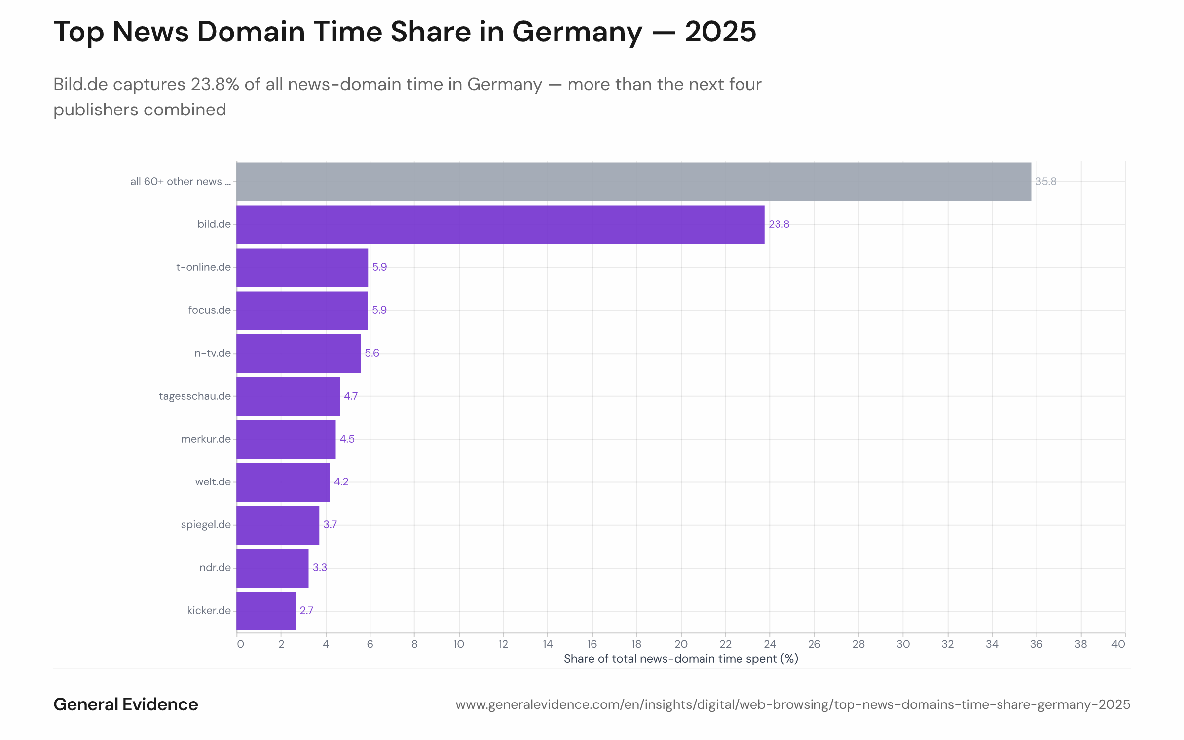 Ranked bar chart showing each news domain's share of total news-category dwell time in Germany across 2025. Bild.de leads at 23.8%, followed by t-online.de and focus.de (both 5.9%), n-tv.de (5.6%), tagesschau.de (4.7%), and further publishers. A combined 'long tail' segment for ~60 other sites represents 35.8%.