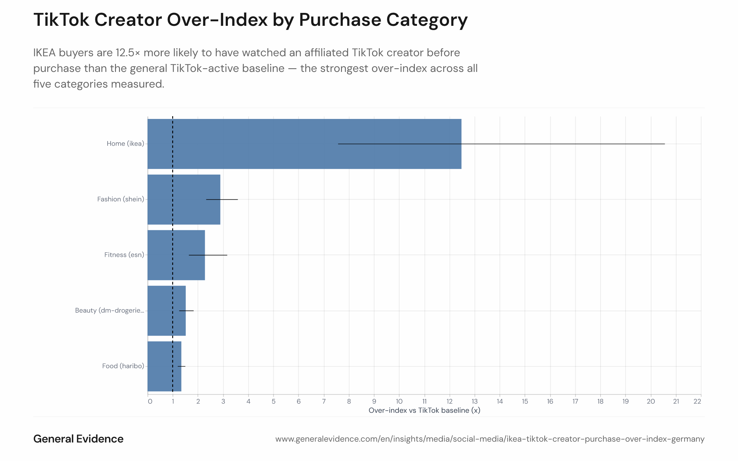 Horizontal bar chart showing the TikTok creator over-index for five product categories among German buyers in H1 2026. Each bar represents how many times more likely buyers of a given brand (IKEA for home, SHEIN for fashion, ESN for fitness, dm-drogerie-markt for beauty, Haribo for food) were to have watched an affiliated TikTok creator in the 30 days before purchase compared to a TikTok-active baseline. IKEA leads at 12.5×, followed by SHEIN at 2.9×, ESN at 2.3×, dm-drogerie-markt at 1.5×, and Haribo at 1.3×.