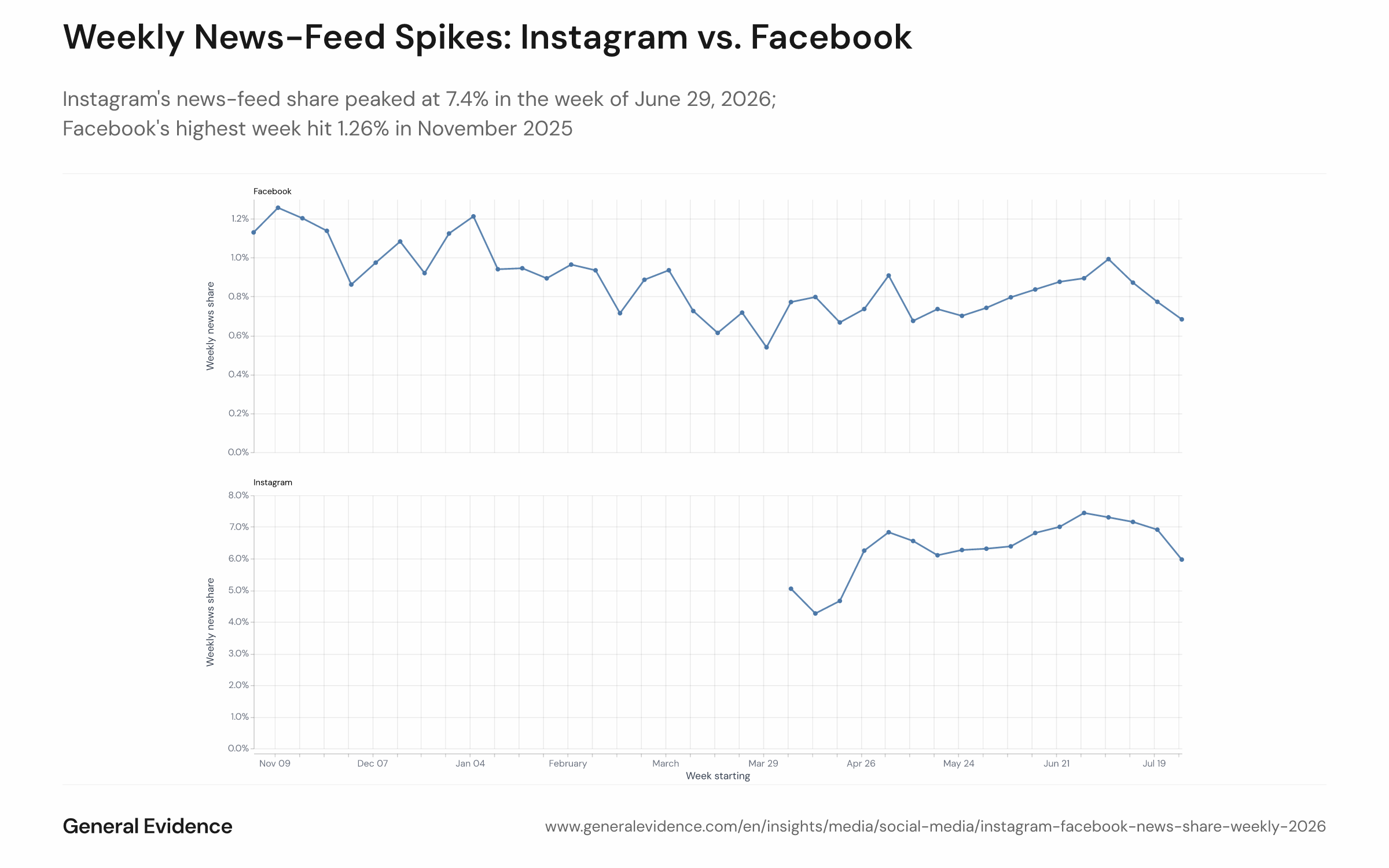 Line chart showing the weekly share of organic feed impressions from news-classified accounts on Instagram and Facebook from November 2025 to July 2026, with ISO calendar weeks on the x-axis. Instagram peaks at 7.4% in the week of June 29, 2026; Facebook's highest points are 1.26% (week of November 10, 2025) and 1.21% (week of January 5, 2026).