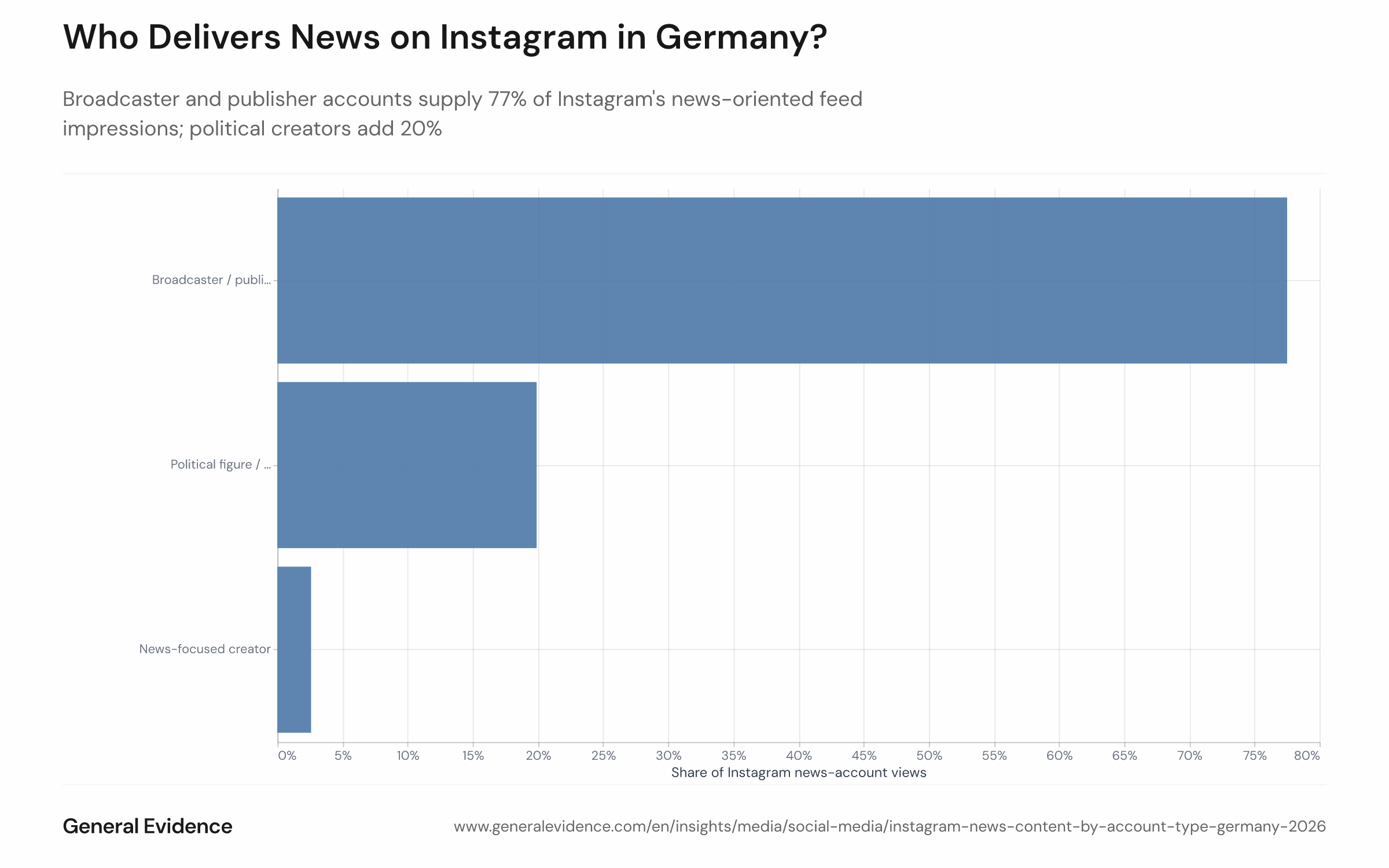 Stacked or segmented bar chart showing the breakdown of Instagram news-classified feed impressions by account type in Germany from April to July 2026. Broadcaster and publisher accounts represent 77% of impressions, political creators 20%, and news-focused creators 3%.