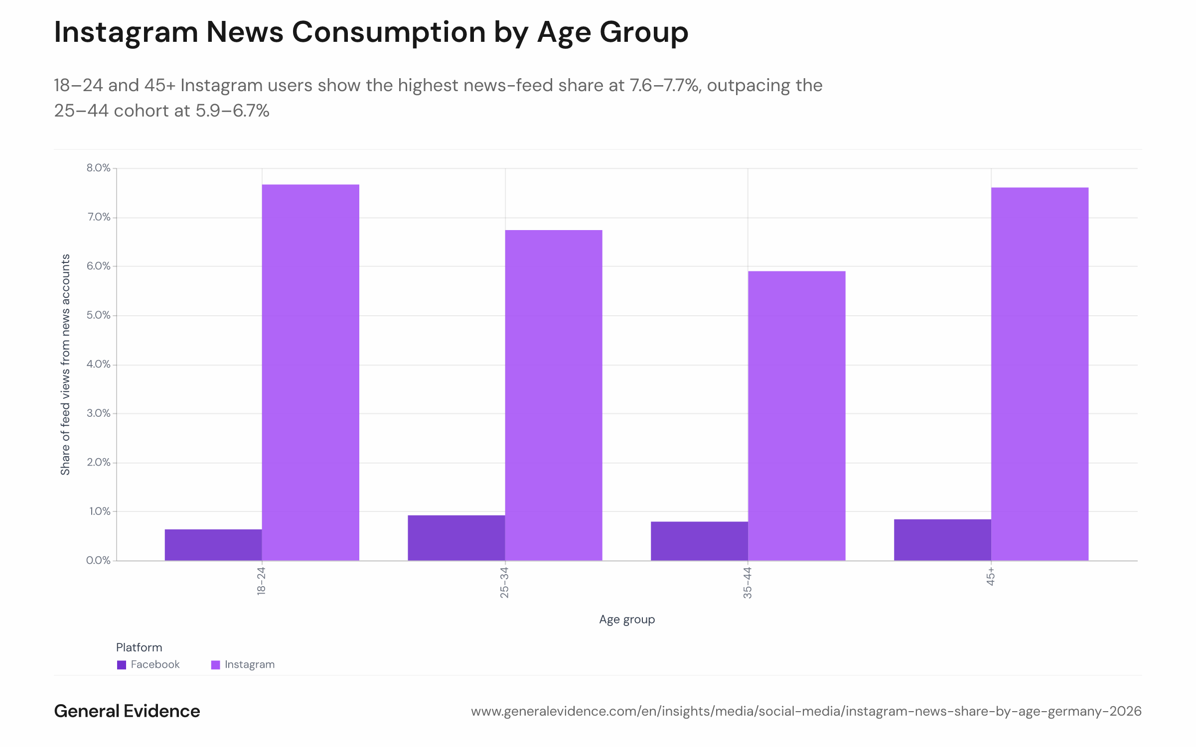 Grouped bar chart comparing the share of organic feed impressions from news-classified accounts on Instagram and Facebook, broken down by age group (18–24, 25–34, 35–44, 45+). Instagram shows a U-shaped pattern with 18–24 and 45+ at roughly 7.6–7.7% and 25–44 at 5.9–6.7%; Facebook bars are near zero across all age groups.