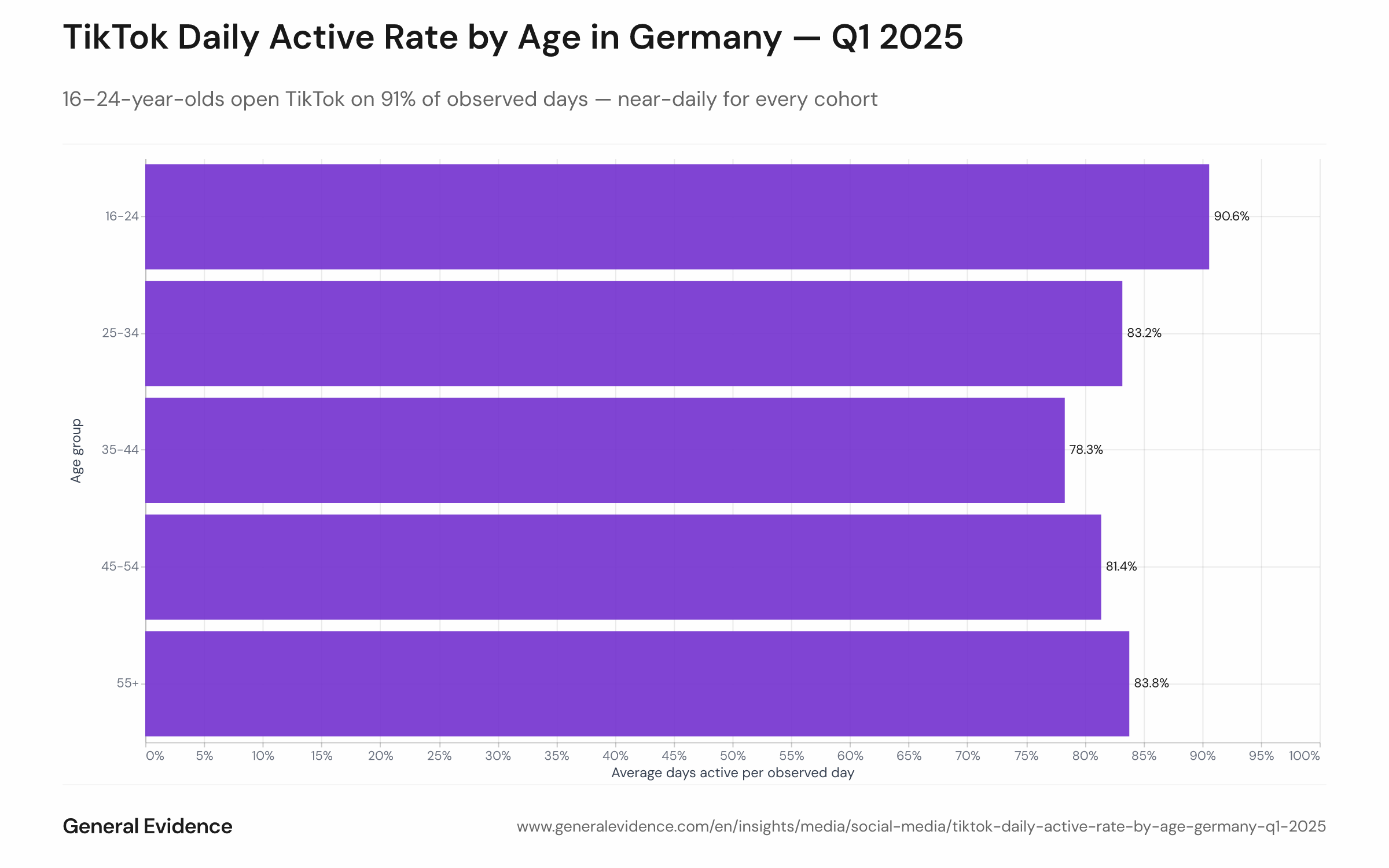 Bar chart showing average daily-active rate (share of observed days with ≥1 watch event) by age cohort. Rates range from 78% (35–44) to 91% (16–24), with all other cohorts between 83–88%. Error bars or ranges may be included to show variation.
TikTok's consistency across age cohorts aligns with global usage patterns, where the app has become a daily habit even for older demographics. While daily active rates converge, per-user watch volume diverges sharply by age, indicating that older cohorts 'check in' to the app with less intensity — shorter or fewer sessions per day — while Gen Z sustains longer and more frequent engagement windows.