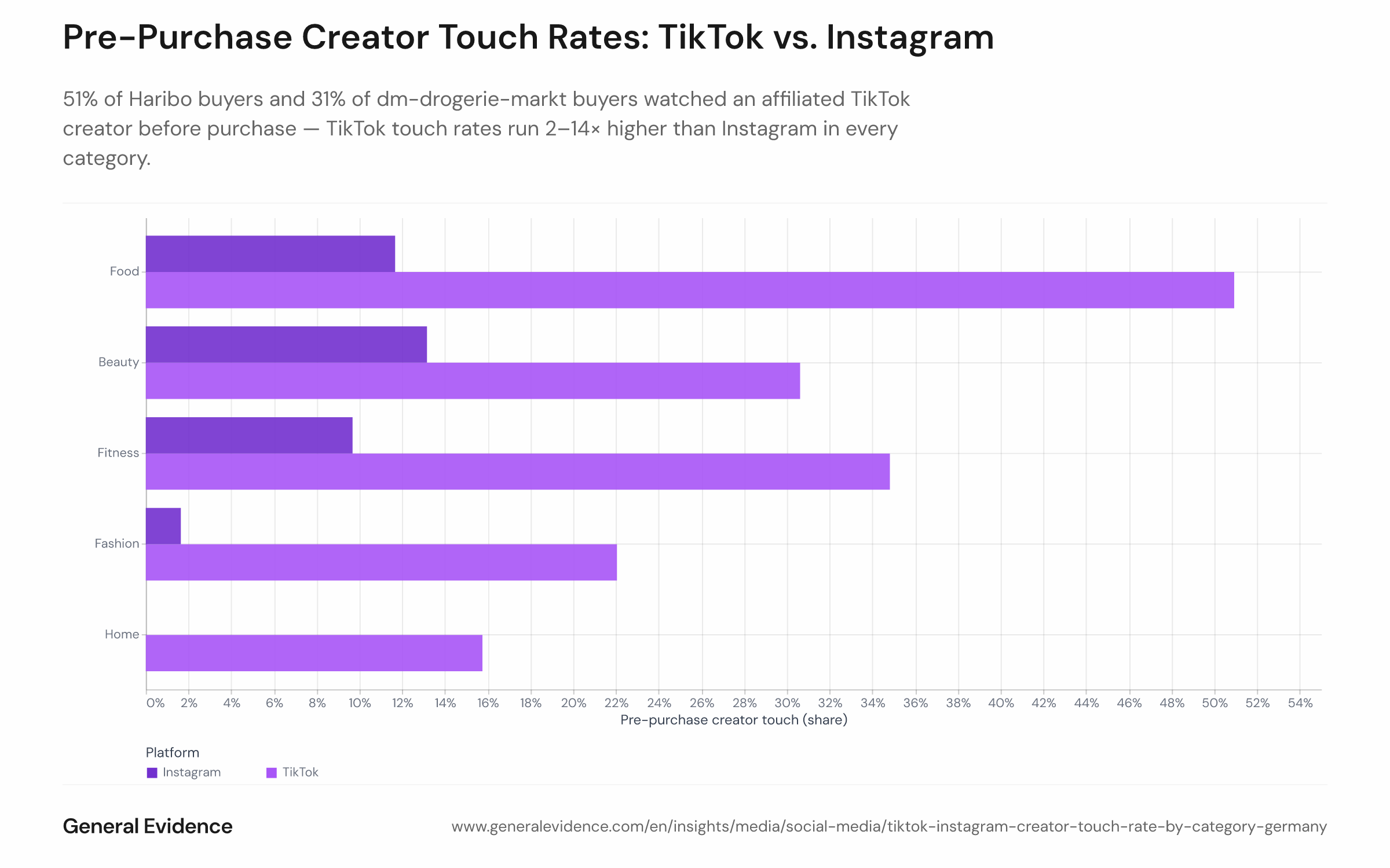 Grouped bar chart showing the pre-purchase creator touch rate for five product categories on TikTok and Instagram among German buyers from January 2025 to June 2026. Each pair of bars shows the share of buyers who had a creator touchpoint on TikTok (dark bar) versus Instagram (light bar) in the 30 days before purchase. Food/Haribo tops TikTok at 51%, followed by beauty/dm at 31%, fashion/SHEIN at 20%, fitness/ESN at 18%, and home/IKEA at around 2%; Instagram touch rates are consistently near zero across all categories.