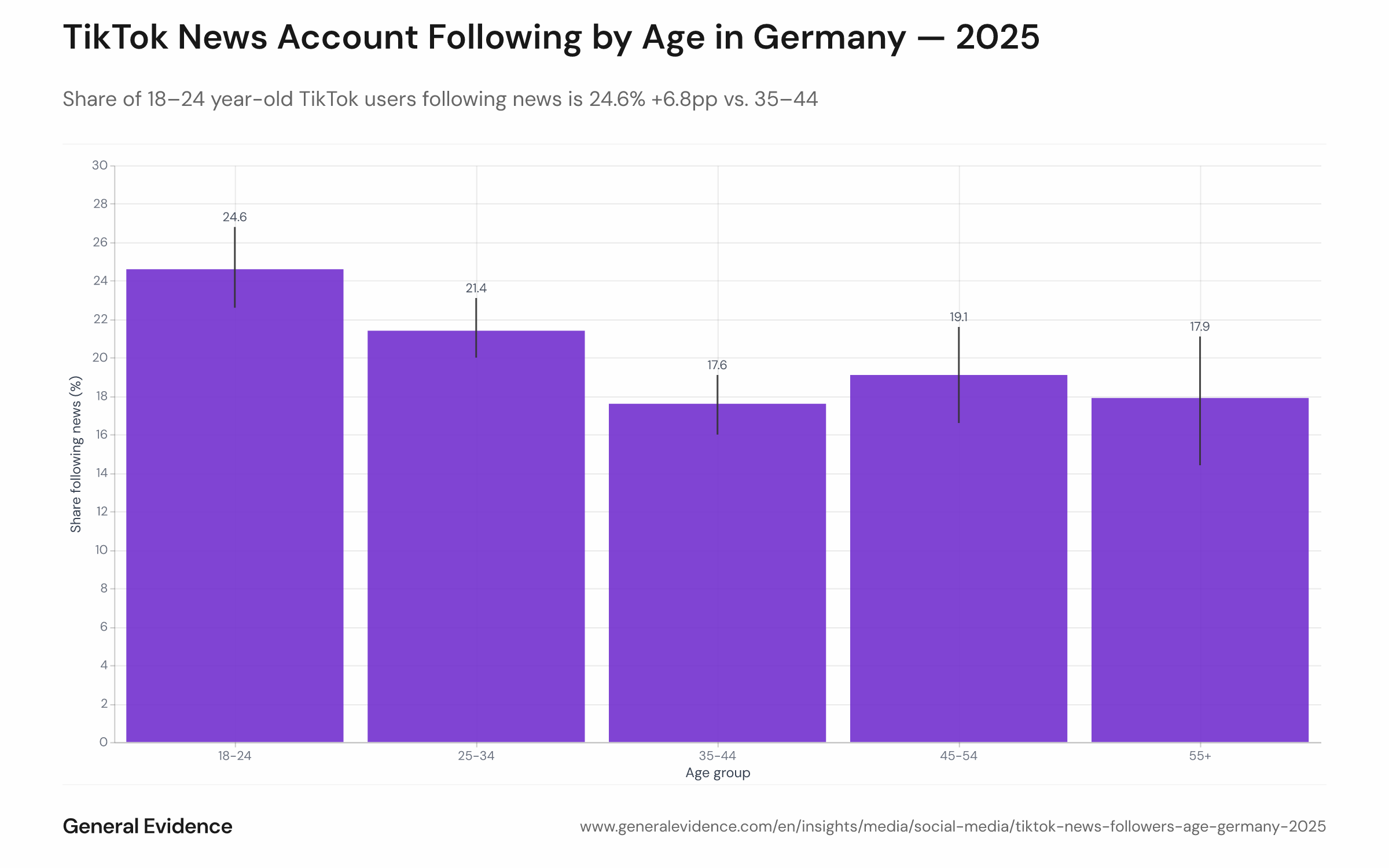 The chart shows the percentage of German TikTok users aged 18+ who follow at least one news or current-affairs account, broken down by age group (18–24, 25–34, 35–44, 45–54). The 18–24 cohort leads at 24.6%, with a clear age gradient declining to 17.6% for 35–44 year-olds. Error bars indicate 95% confidence intervals.
<cite index="1-10">Among 18-24-year-olds, half regularly consume news on social media platforms</cite>, and <cite index="1-17">TikTok is used by respondents to search for, read, watch, share, or discuss news</cite>. The platform's youth-dominant audience and algorithmic emphasis on short-form video make it a secondary news channel for younger Germans, particularly during high-attention news cycles. <cite index="1-20">TikTok is considered the most dangerous platform (57%) regarding misinformation</cite>, reflecting broader skepticism about news credibility on the app.