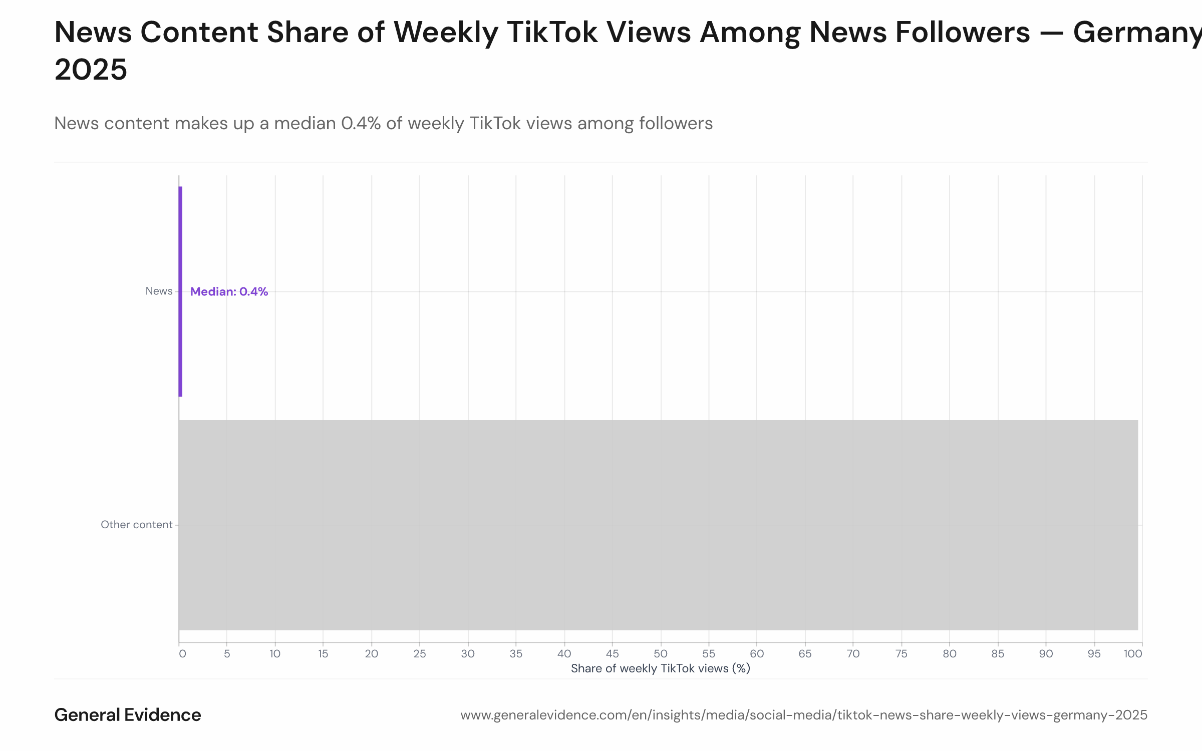 Distribution chart showing the per-user share of news content in weekly TikTok views among news followers. The median is 0.4%, with an interquartile range of 0.2%–0.8%, and a long tail extending toward higher shares. The chart illustrates that even among dedicated news followers, entertainment, lifestyle, and comedy dominate the platform's feed.
This structural dominance reflects <cite index="27-3,27-13">TikTok's algorithm emphasis on watch time as the centre of performance, with ICUC recommending optimizing for watch time (around 75% of video duration) as a directional benchmark</cite>. While news and entertainment achieve parity in watch-through rates (Chart 2), news remains algorithmically marginal because the platform's feed is optimized for viral, short-form entertainment. News followers on TikTok are primarily scrolling entertainment; news is a secondary discovery channel, not their primary reason for opening the app.