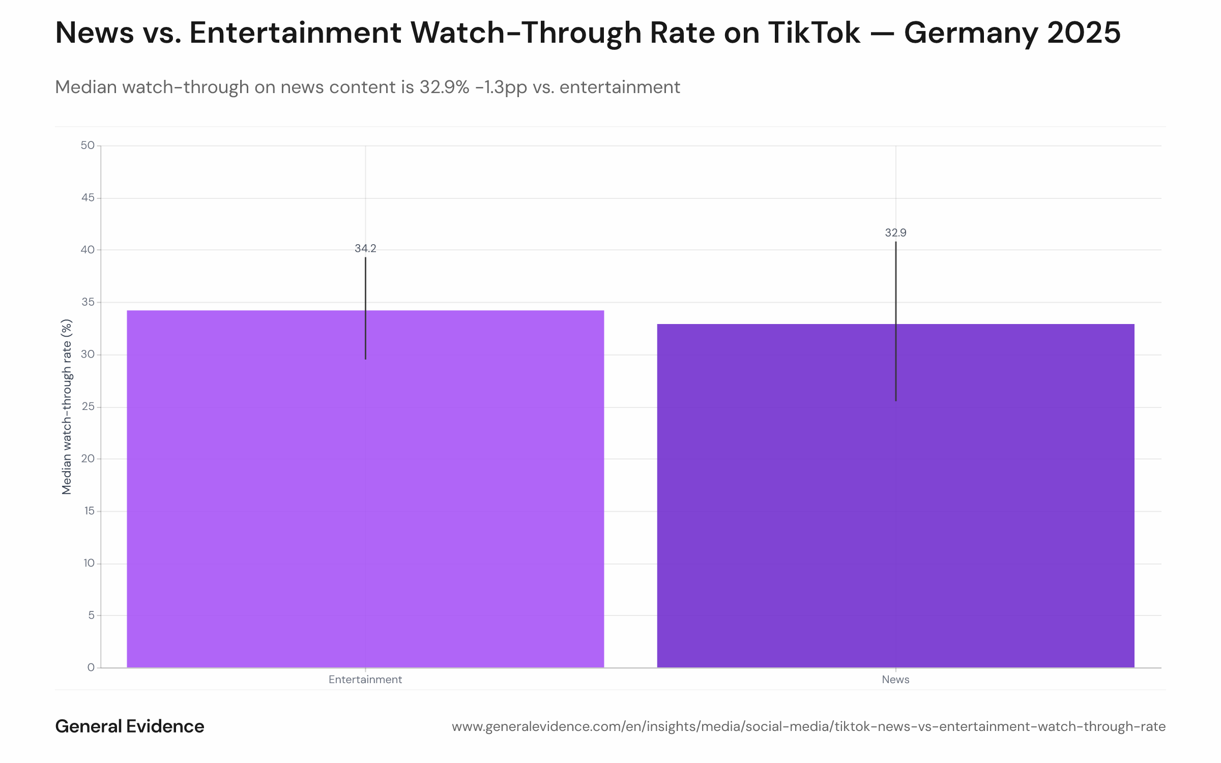Bar chart showing median per-user watch-through rate (watchtime ÷ duration, capped at 100%) for news and entertainment among TikTok news followers. News shows 32.9% median; entertainment shows 34.2%. Vertical lines span the interquartile range (25th–75th percentile), demonstrating substantial overlap and statistical indistinguishability.

This engagement parity contradicts the perception that news is inherently less engaging on short-form platforms. <cite index="24-1,24-2">TikTok weights watch time heavily alongside engagement metrics; videos that keep viewers watching until the end receive algorithmic boosts even if engagement is moderate</cite>. The near-identical watch-through rates suggest that when news creators adopt the narrative velocity and editing style of entertainment content, they retain viewer attention equally well—indicating a format challenge rather than an audience-appetite problem.