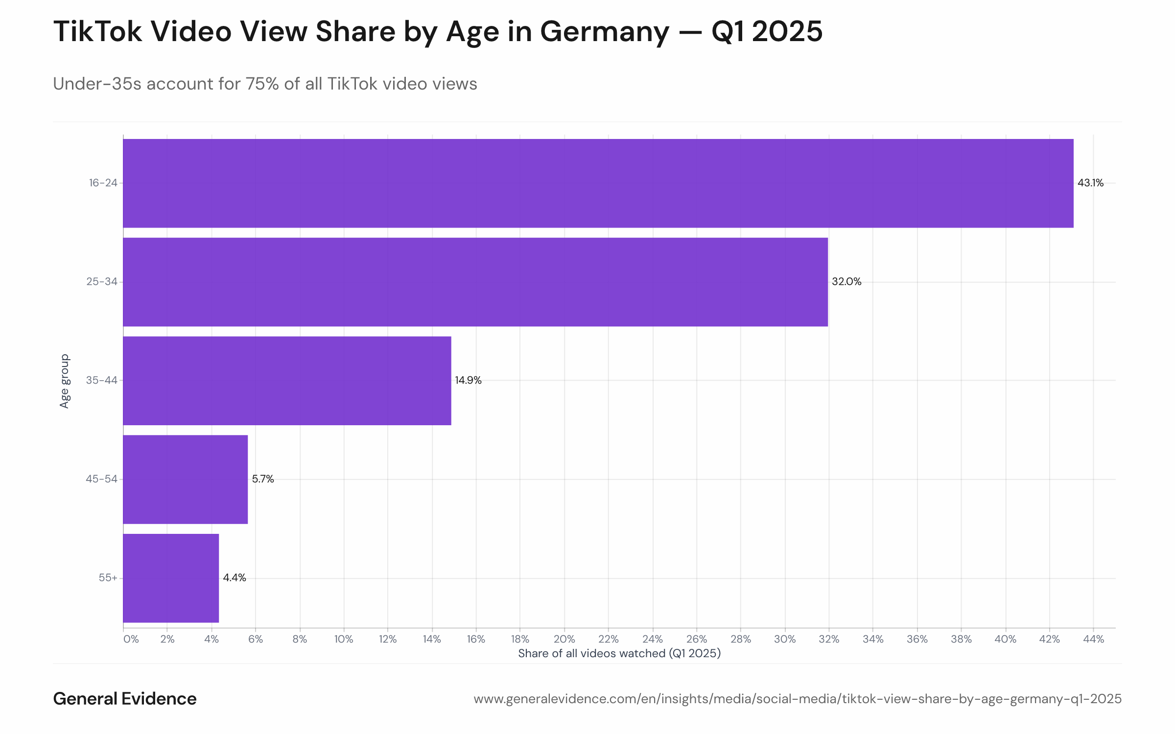 Pie or stacked bar chart showing the composition of 4.06 million total TikTok video watch events by age cohort. 16–24 contributes 43%, 25–34 contributes 32%, 35–44 contributes 15%, 45–54 contributes 6%, and 55+ contributes 4%. Under-35s combined: 75%.

The concentration of views among younger users reflects both higher per-user consumption rates and higher penetration in this age range. In Germany, users aged 25–34 represent 65% penetration (6.69 million accounts out of 10.27 million adults in that age band), while the 16–24 cohort reaches 86%. This structural age composition, combined with viewing intensity, creates a pronounced young-skew in aggregate platform engagement.