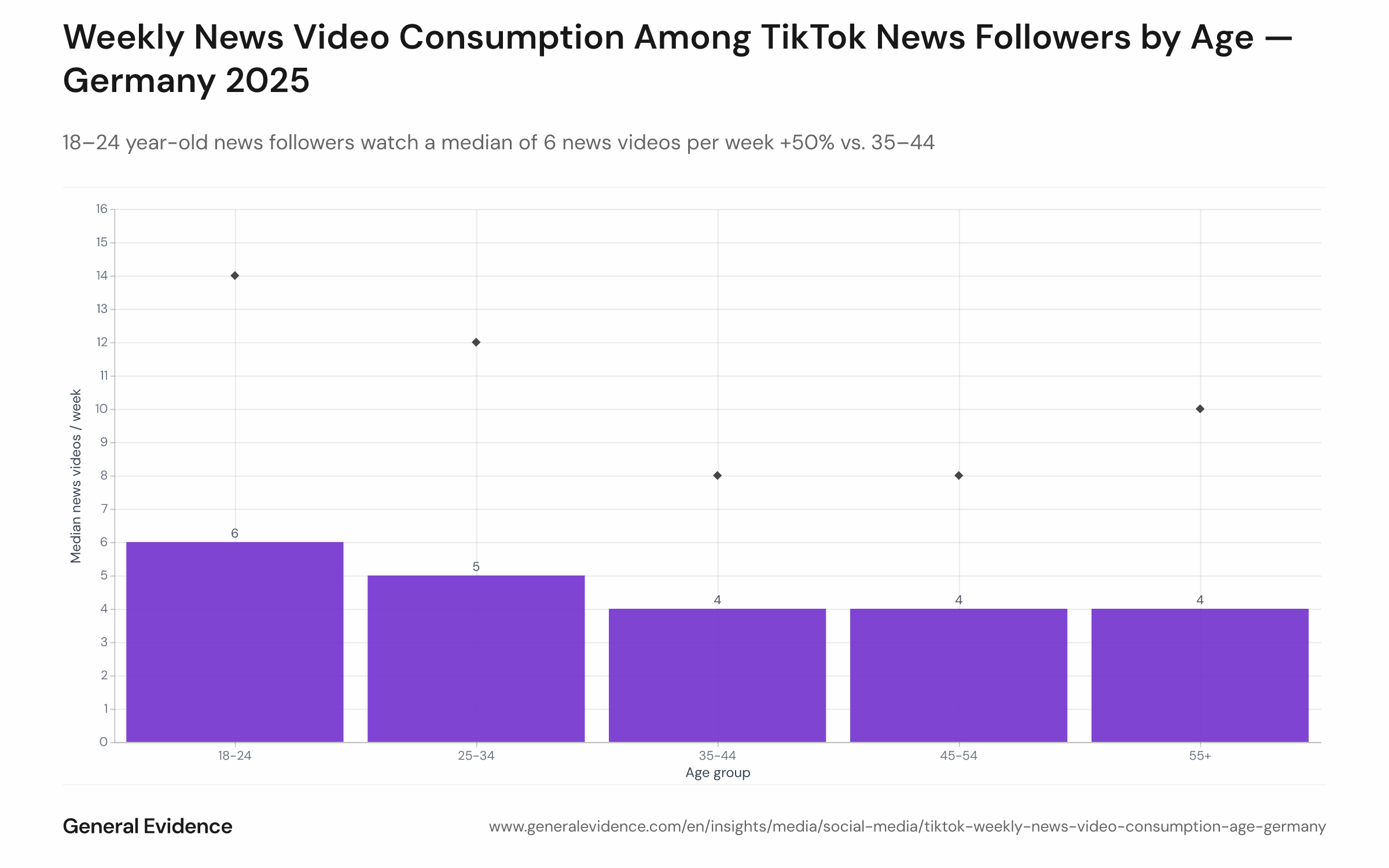 The chart displays median weekly news-video consumption for TikTok news followers by age group, with diamonds marking the 75th percentile. The 18–24 group shows the highest median at 6 videos per week, with heavy users reaching 14+ weekly. Older cohorts (25–54) cluster around a median of 4 videos per week.

Younger users' higher viewing frequency aligns with <cite index="15-13">Gen Z users (18-24) demonstrating the highest daily active rates on TikTok</cite>. This pattern suggests news is integrated into the daily scroll for younger audiences, even if it remains a small fraction of their total feed. The concentration at the 75th percentile among 18–24 year-olds indicates a committed subcohort actively seeking news on the platform.