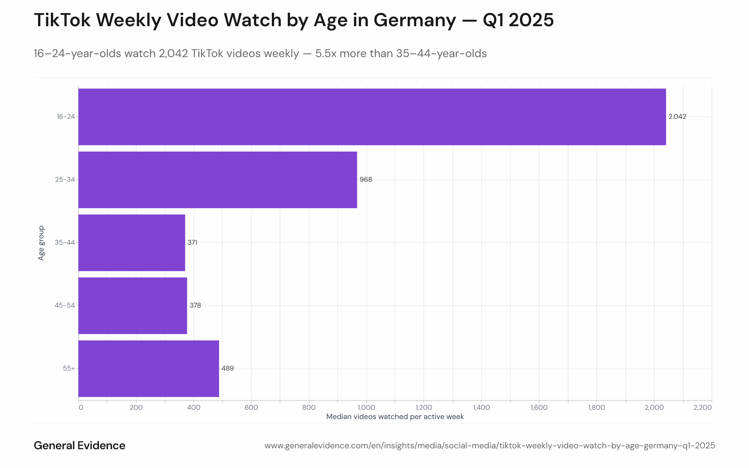 Bar chart showing median TikTok videos watched per active user-week by age group. The 16–24 cohort reaches 2,042 at the top, with a sharp drop to 969 for 25–34, then 371 for 35–44. The 45–54 and 55+ groups track at 378 and 489 respectively, showing a slight reversal at the highest age range.

This age gradient reflects documented global behavior: Gen Z users aged 18–24 report spending approximately 90 minutes daily on TikTok, significantly above older cohorts. In the German market, where TikTok has achieved 86% penetration among 18–24-year-olds, the platform functions as a primary social and discovery channel for youth, driving the volume differential.