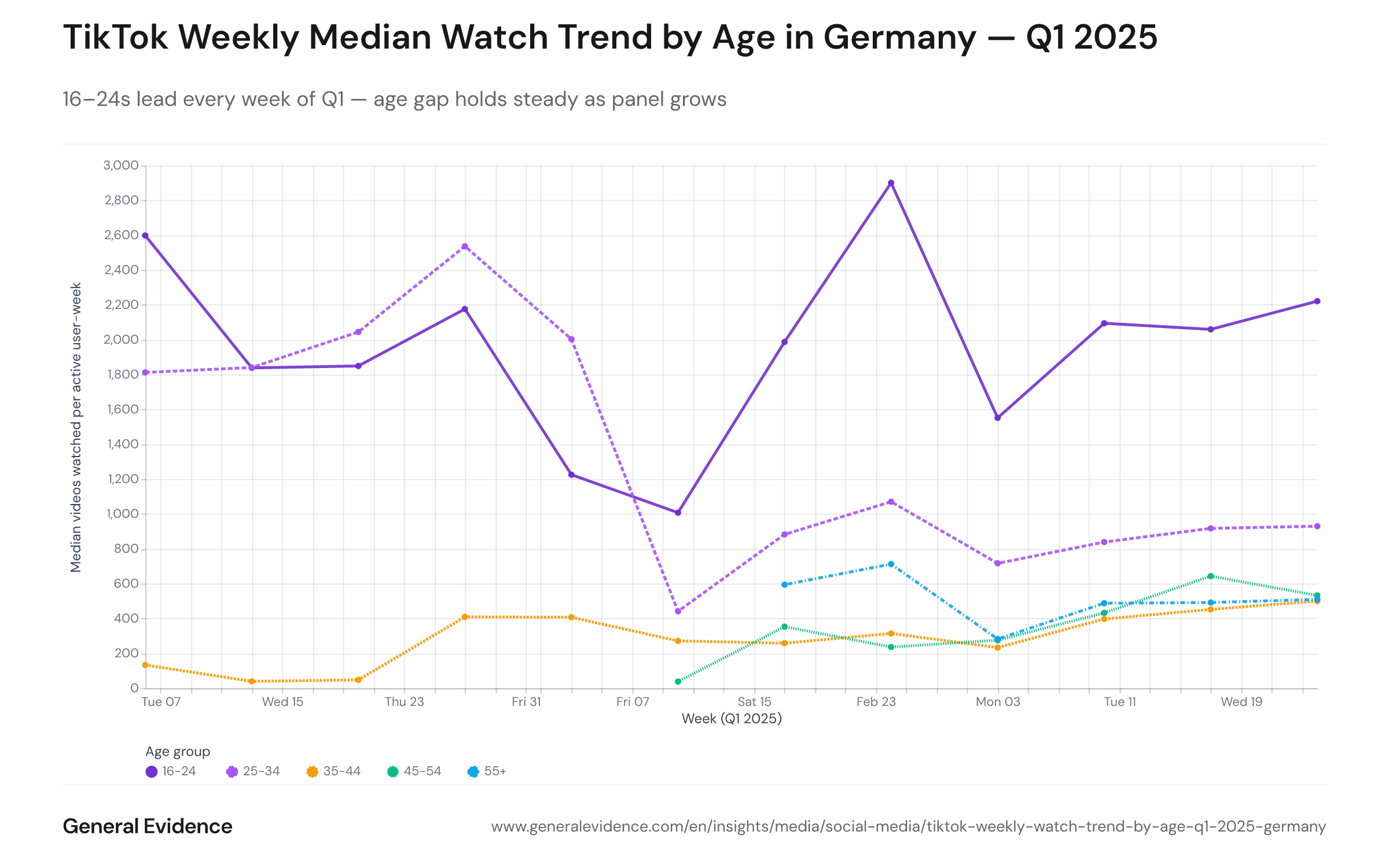 Line or area chart with five trend lines, one per age cohort, tracking median weekly videos from week starting Jan 6 through week ending Mar 30. 16–24 line (darkest or brightest color) remains highest and relatively flat at 1,500–2,500. 25–34 sits below at 750–1,200. 35–44, 45–54, 55+ cluster tightly in the 200–700 band, with minimal week-to-week movement. All lines are stable with no inversion.

The stability of this ranking across 13 weeks confirms that TikTok's age gradient in Germany is a structural feature of user behavior, not driven by seasonal events or temporary engagement surges. Even as panel sample composition shifted (early January had sparse consent; February onward more complete), the relative ordering and magnitude of the gap persisted, indicating the finding is robust.