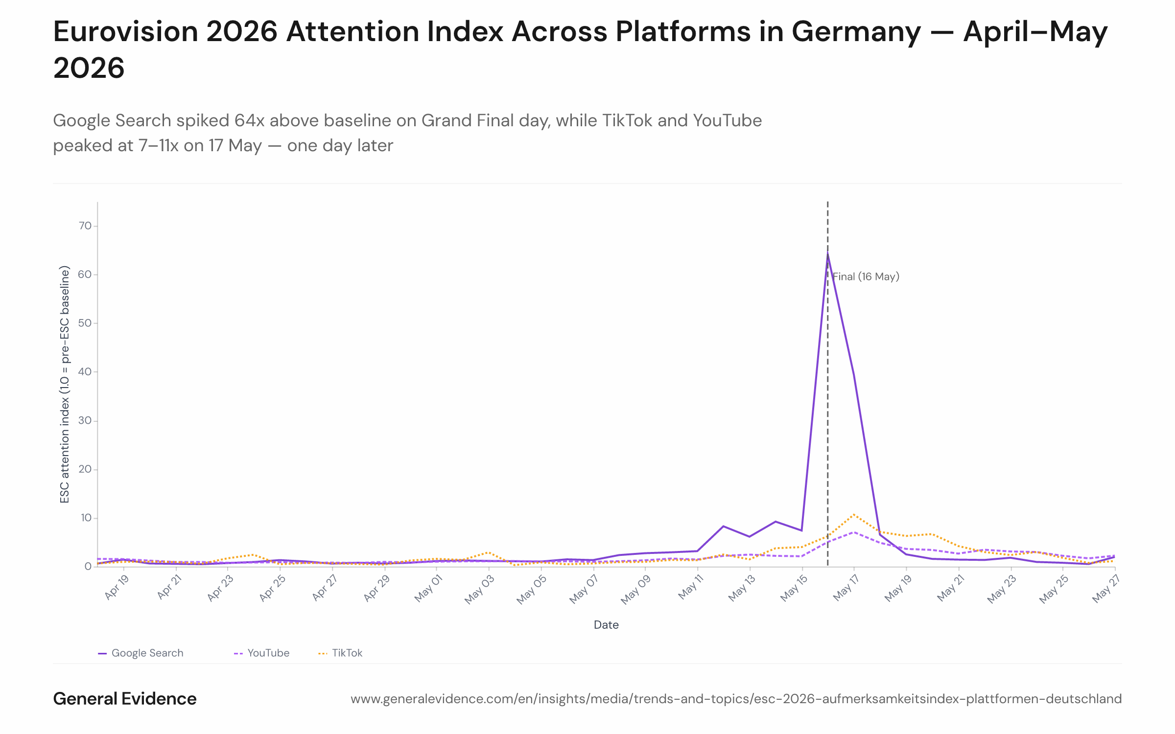 Multi-line chart showing a normalized attention index (pre-ESC baseline = 1.0) for three platforms — Google Search, YouTube, and TikTok — among German users from 18 April to 27 May 2026. The y-axis shows the index value; the x-axis shows dates. Google Search peaks at 64x on 16 May; TikTok peaks at approximately 11x and YouTube at approximately 7x on 17 May, one day after the Eurovision Grand Final.