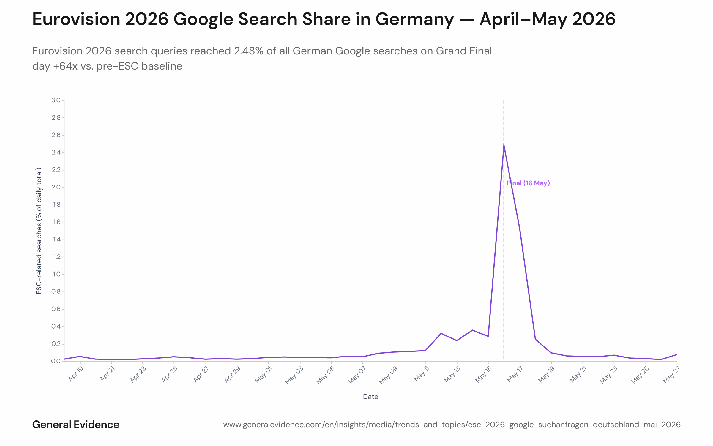Line chart showing the daily share of German Google searches matching Eurovision/ESC-related terms from 18 April to 27 May 2026. The y-axis shows the percentage of total daily searches; the x-axis shows dates. A sharp spike to 2.48% is visible on 16 May 2026 (Grand Final day), rising from a baseline near 0.039%.