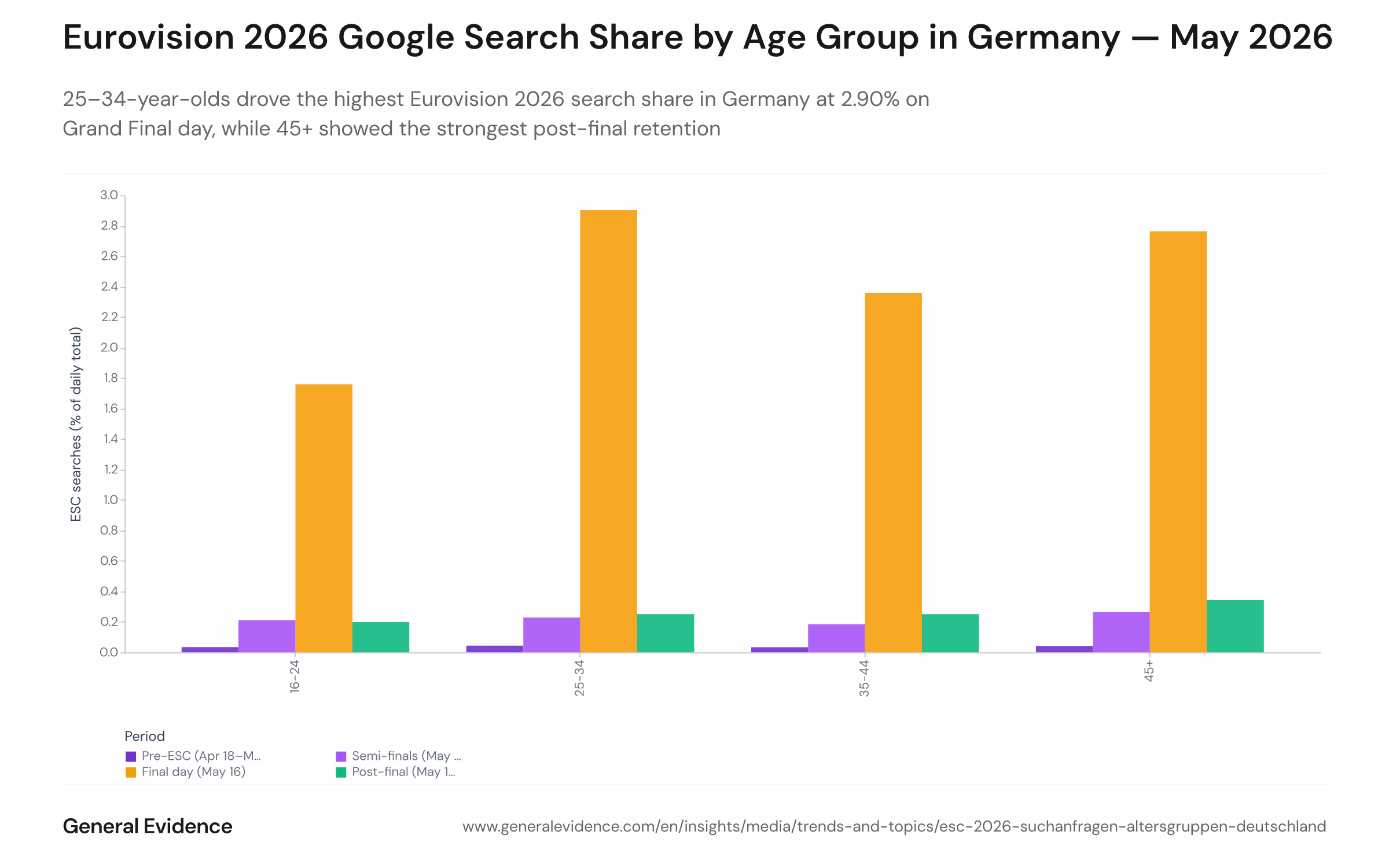 Grouped bar chart showing Eurovision 2026 Google search share by age group in Germany across four periods: pre-ESC, semi-finals week, Grand Final day (16 May), and post-final. Four age groups are shown: under 25, 25–34, 35–44, and 45+. The 25–34 bar is tallest on Grand Final day at 2.90%; the 45+ bar is highest in the post-final period at 0.34%.