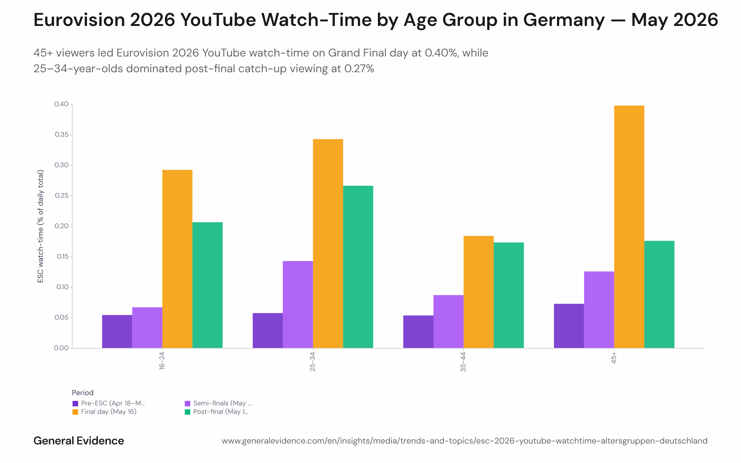 Grouped bar chart showing Eurovision 2026 YouTube watch-time share by age group in Germany across four periods: pre-ESC, semi-finals week, Grand Final day (16 May), and post-final. Four age groups are shown: under 25, 25–34, 35–44, and 45+. The 45+ bar is tallest on Grand Final day at 0.40%; the 25–34 bar leads in the post-final period at 0.27%. The 35–44 group shows the lowest values across all periods.