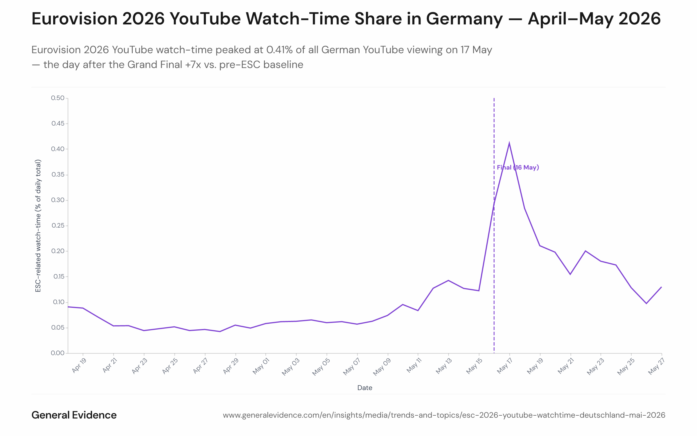 Line chart showing the daily share of total YouTube watch-time devoted to Eurovision 2026-related videos among German users, from 18 April to 27 May 2026. The y-axis shows the percentage of total daily watch-time; the x-axis shows dates. The peak of 0.41% occurs on 17 May, one day after the Grand Final on 16 May, rising from a pre-ESC baseline of approximately 0.058%.