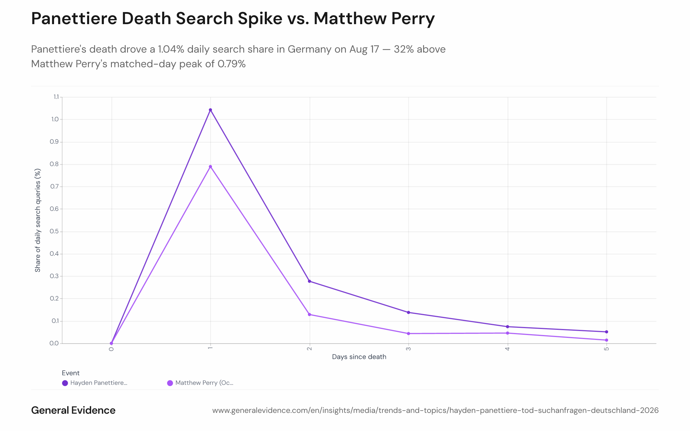 Line chart comparing the daily share of German search queries referencing Hayden Panettiere's death (August 2026, orange) versus Matthew Perry's death (October 2023, blue), aligned by days since death on the x-axis. The y-axis shows query share as a percentage of all daily searches. Panettiere peaks at 1.04% on day one; Perry peaks at 0.79% on the equivalent day.
