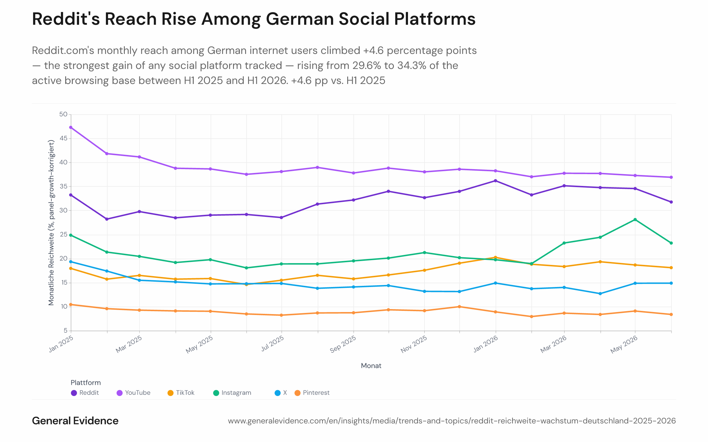 Line chart showing the monthly web-browsing reach of six social platforms — Reddit, YouTube, TikTok, Instagram, X, and Pinterest — among German internet users from January 2025 to June 2026. The vertical axis shows reach as a percentage of the active browsing base; each platform is represented by a separate line. Reddit trends upward from roughly 29–30% to above 34%, while YouTube declines from roughly 44% to around 39%, narrowing the gap between the two platforms over the 18-month period.