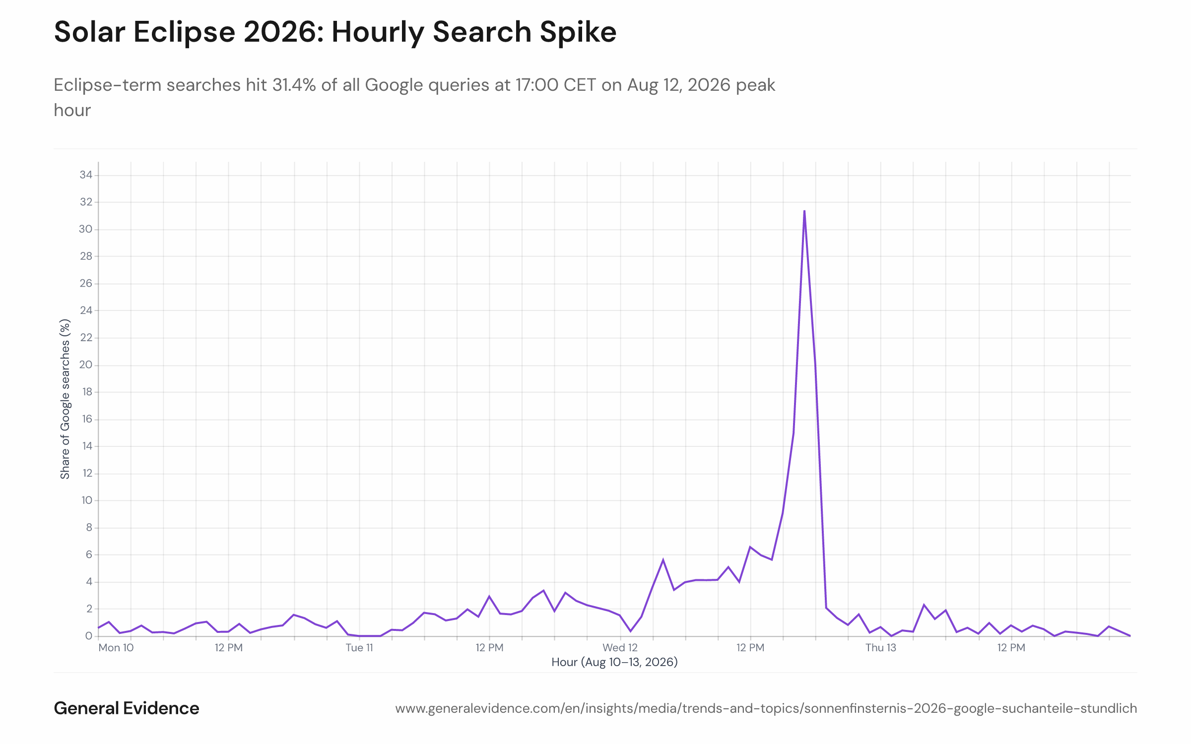 Line chart showing the hourly share of Google searches containing solar-eclipse terms among German online users, from August 10 to 13, 2026. The vertical axis shows the eclipse-term search share in percent; the horizontal axis shows the hour of day. A sharp peak of 31.4% appears at 17:00 CET on August 12, 2026.