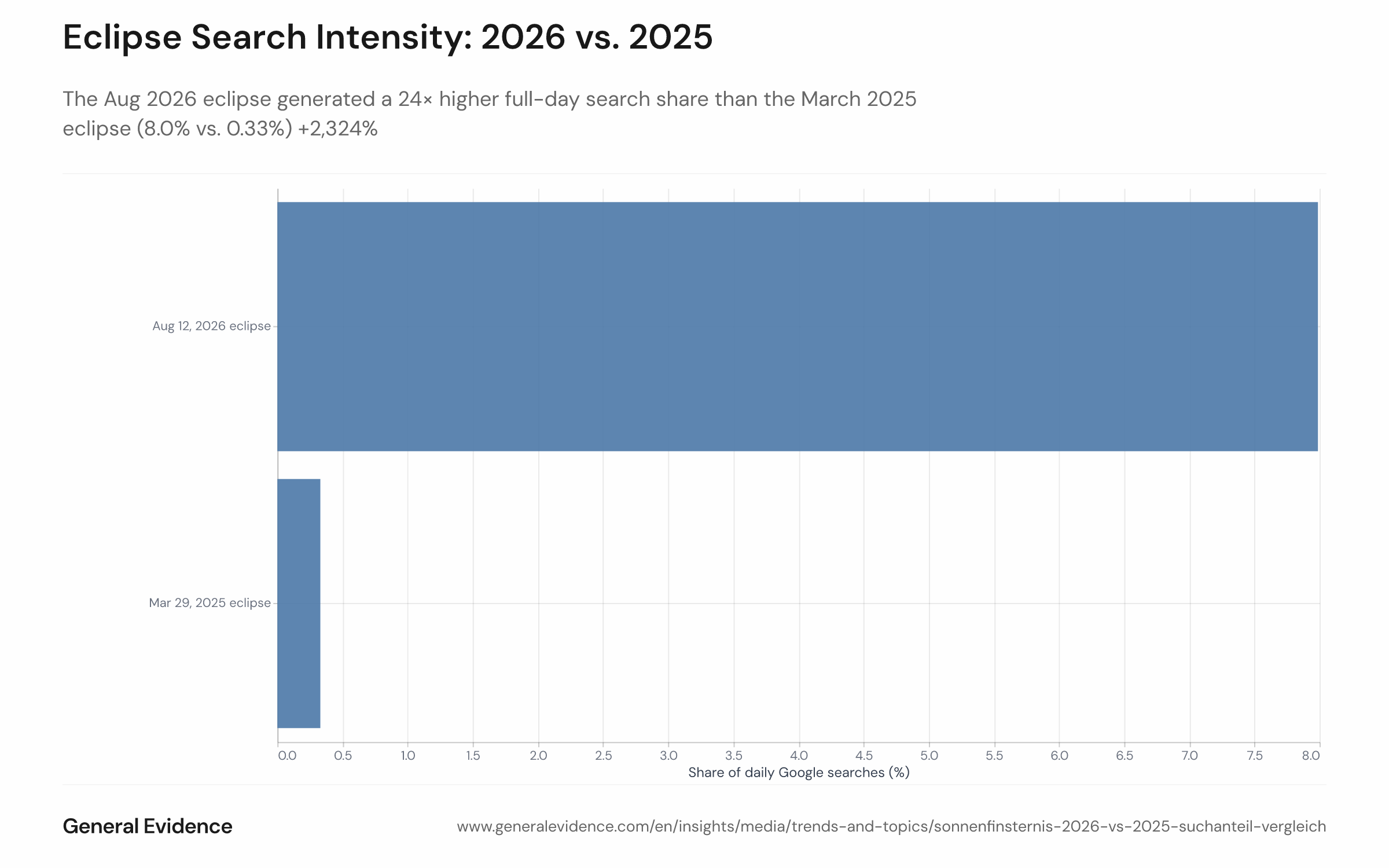 Bar chart comparing the full-day eclipse-term search share on August 12, 2026 (8.0%) and March 29, 2025 (0.33%), and the corresponding peak-hour shares (31.4% vs. 1.5%). Each event is represented by a pair of bars: one for the full-day share and one for the peak single hour.