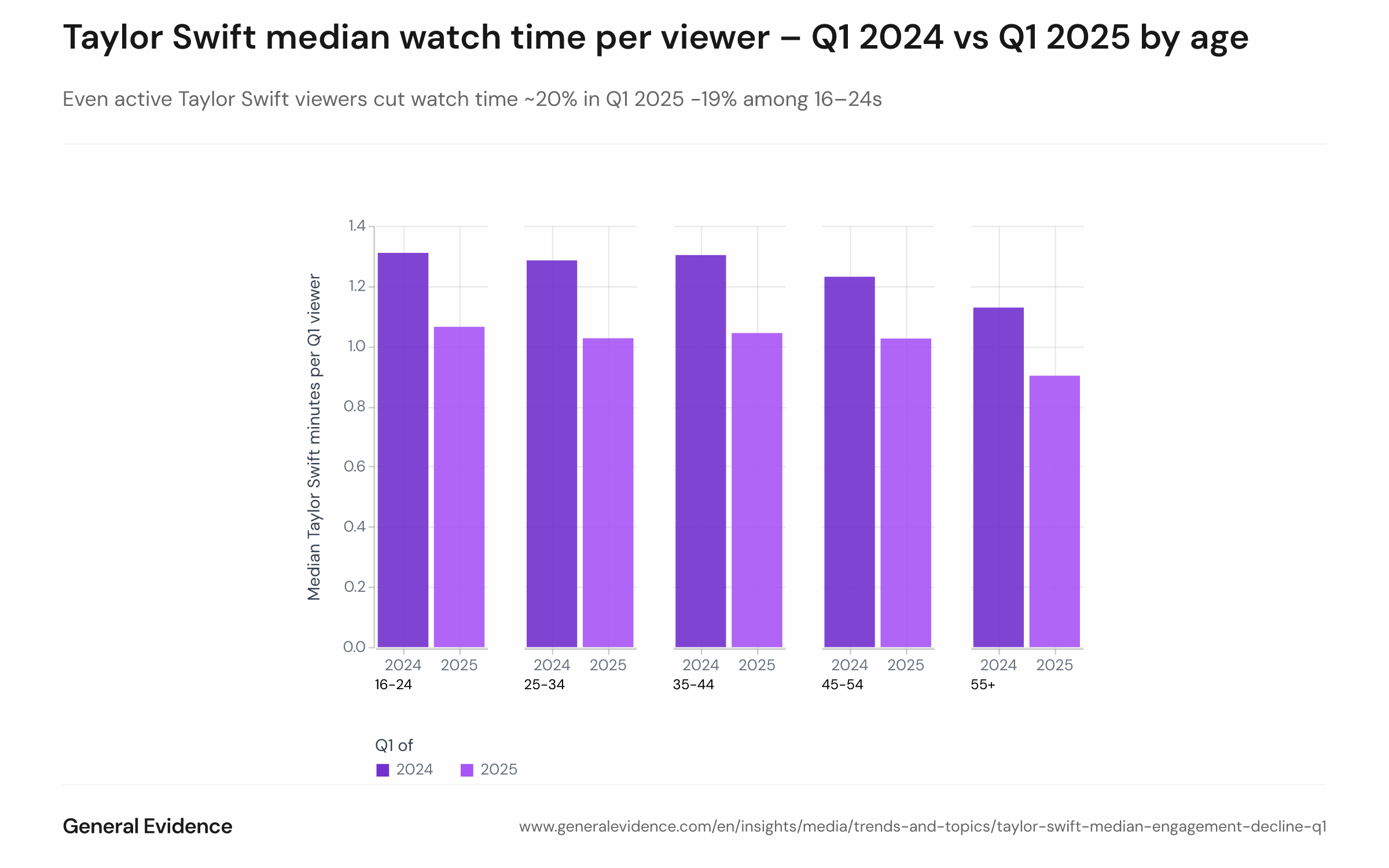 Grouped bar chart showing median quarterly watch time per active Taylor Swift viewer across age groups 16–24, 25–34, 35–44, 45–54, and 55+ comparing Q1 2024 to Q1 2025, with declines of 15–22% across most cohorts.
