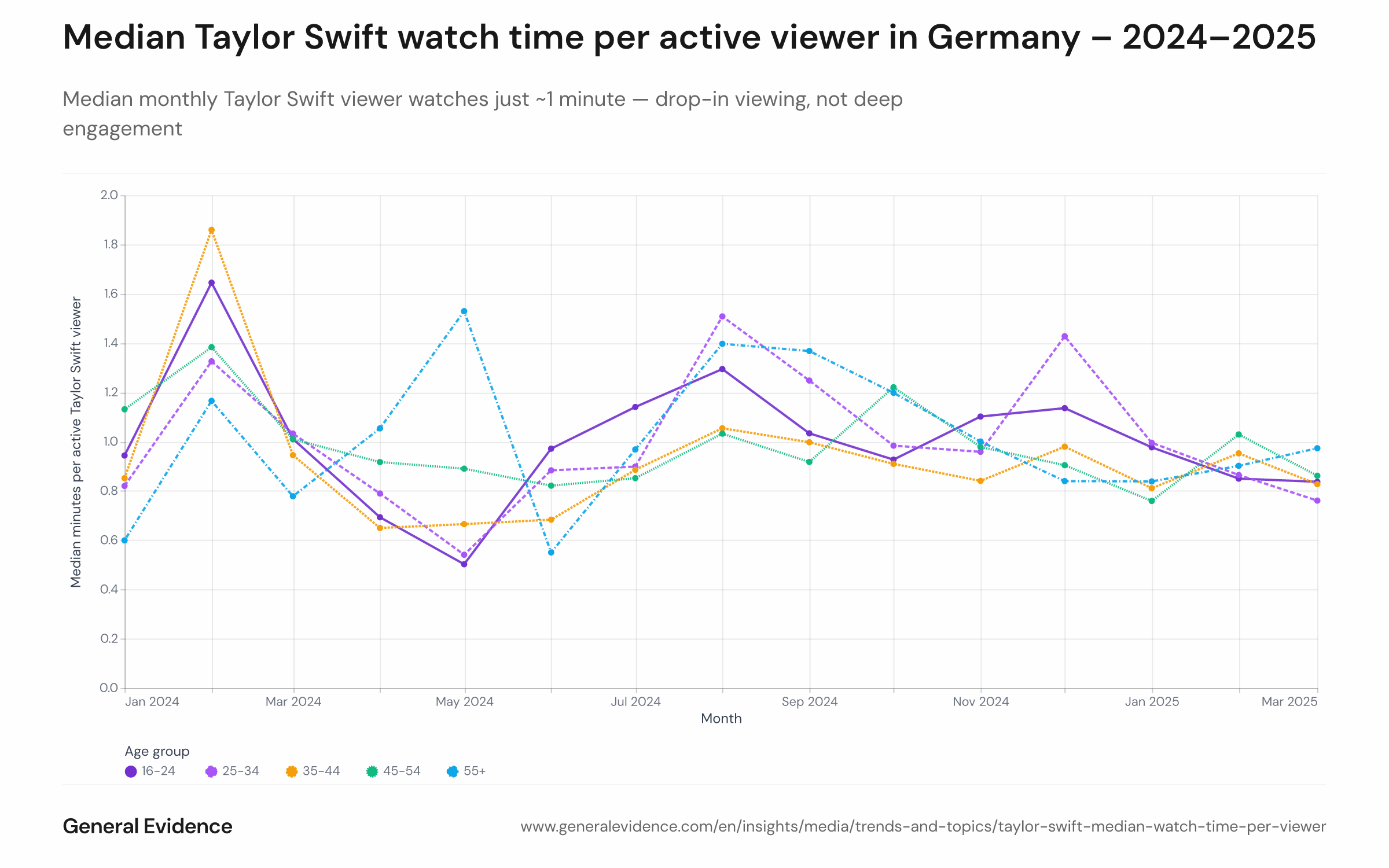 Multi-line chart showing median monthly watch time per active Taylor Swift viewer across age groups 16–24, 25–34, 35–44, 45–54, and 55+ from January 2024 to March 2025, hovering between 0.6 and 1.9 minutes.
