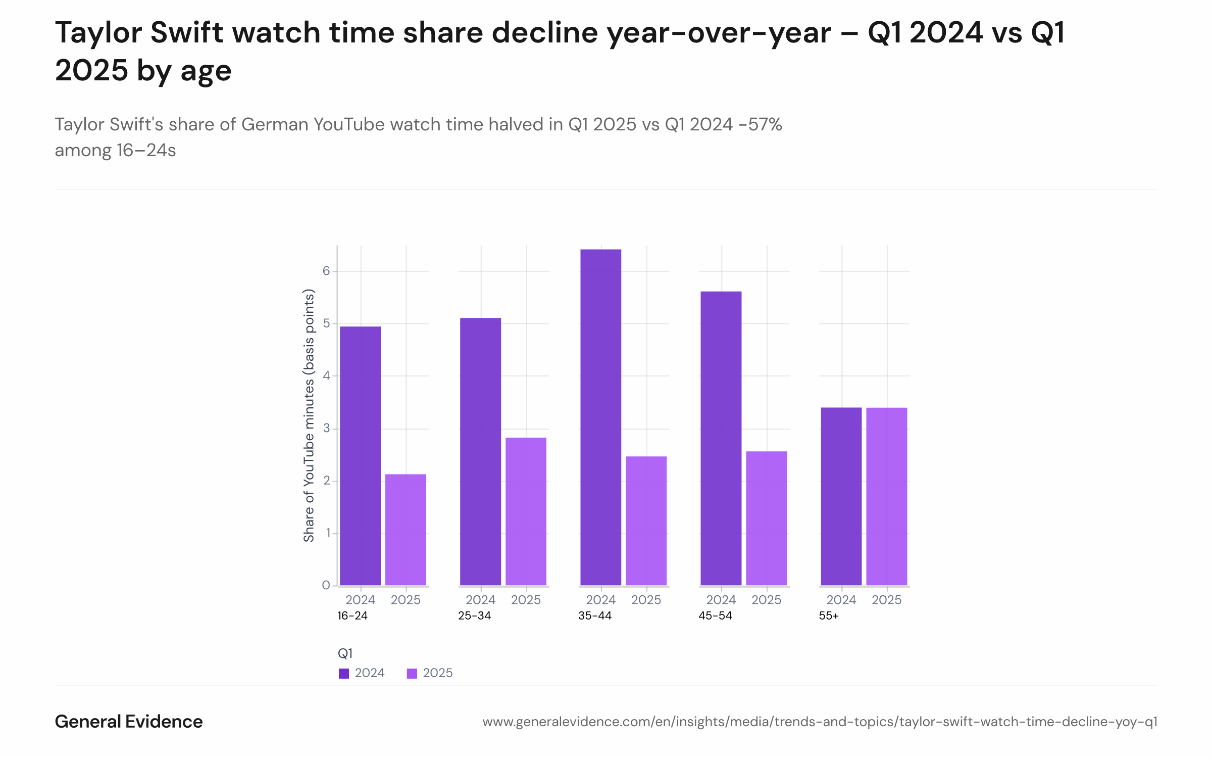 Grouped bar chart comparing Taylor Swift's share of YouTube watch time across age groups in Q1 2024 versus Q1 2025, showing percentage point declines ranging from –57% to flat.