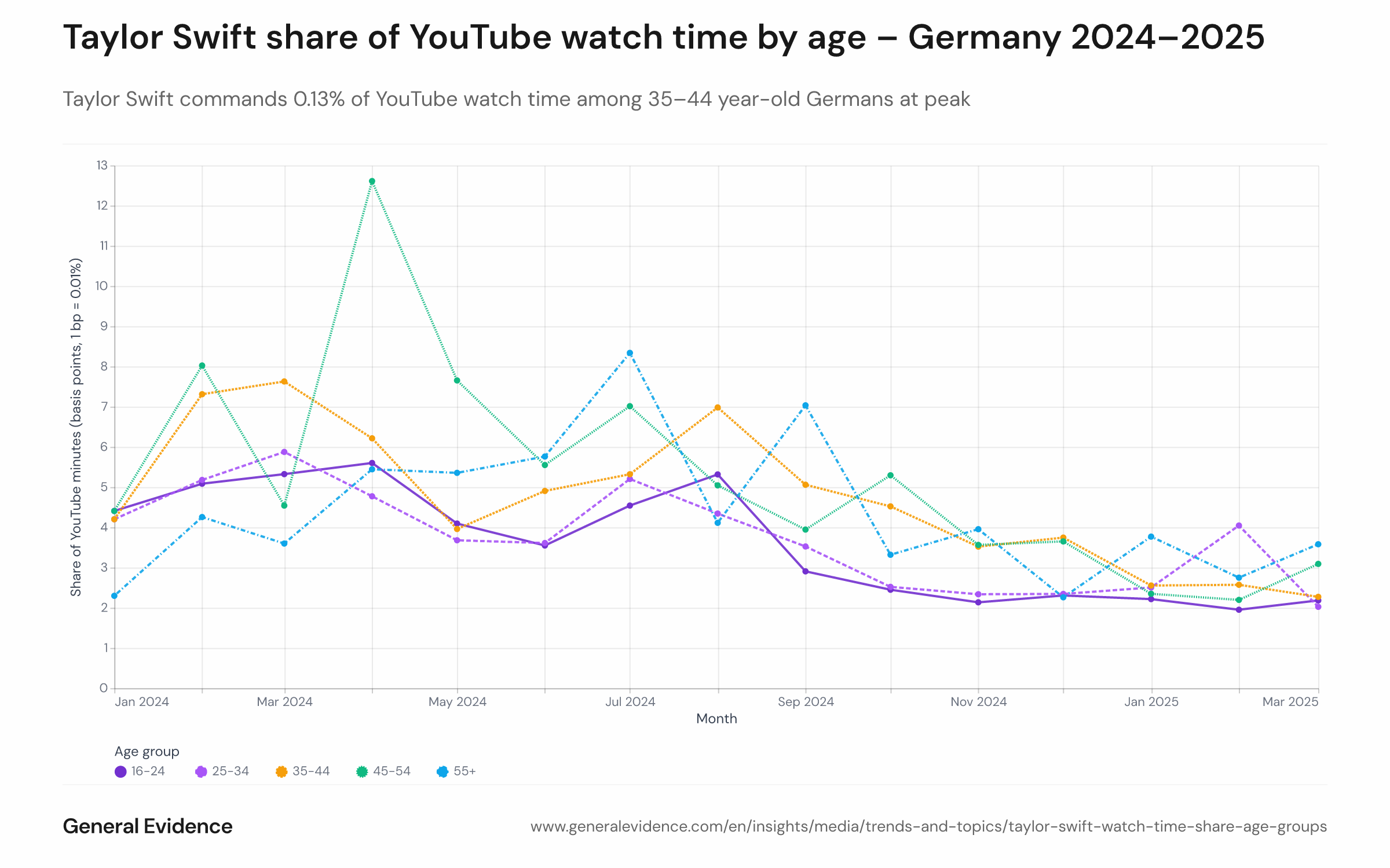 Multi-line chart tracking Taylor Swift's share of total YouTube watch time across age groups 16–24, 25–34, 35–44, 45–54, and 55+ from January 2024 to March 2025.