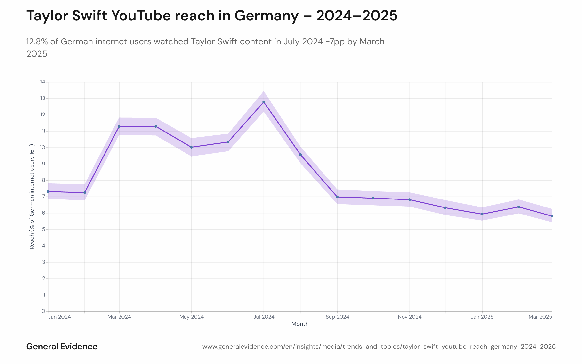 Line chart showing monthly reach of Taylor Swift YouTube content among German internet users from January 2024 to March 2025, peaking at 12.8% in July 2024.