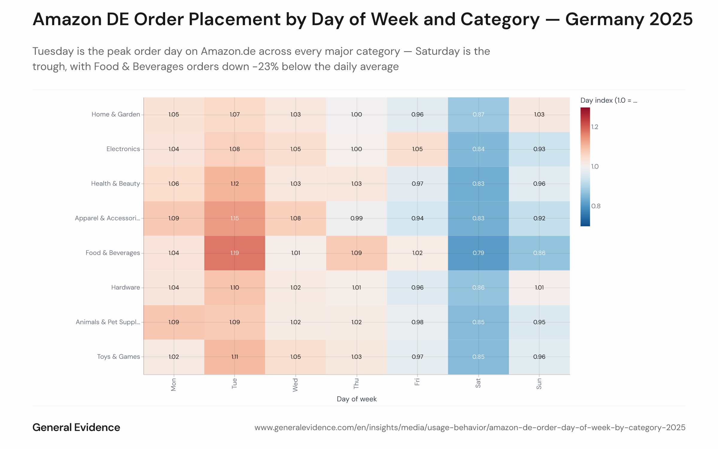 Indexed heat map or multi-line chart showing Amazon.de daily order volume by day of week for each major product category in 2025. The index is set to 1.0 for each category's average day. Tuesday shows the highest index across all categories; Saturday shows the lowest. Food & Beverages has the steepest weekend dip at -23%; Home & Garden is the flattest at -7%.