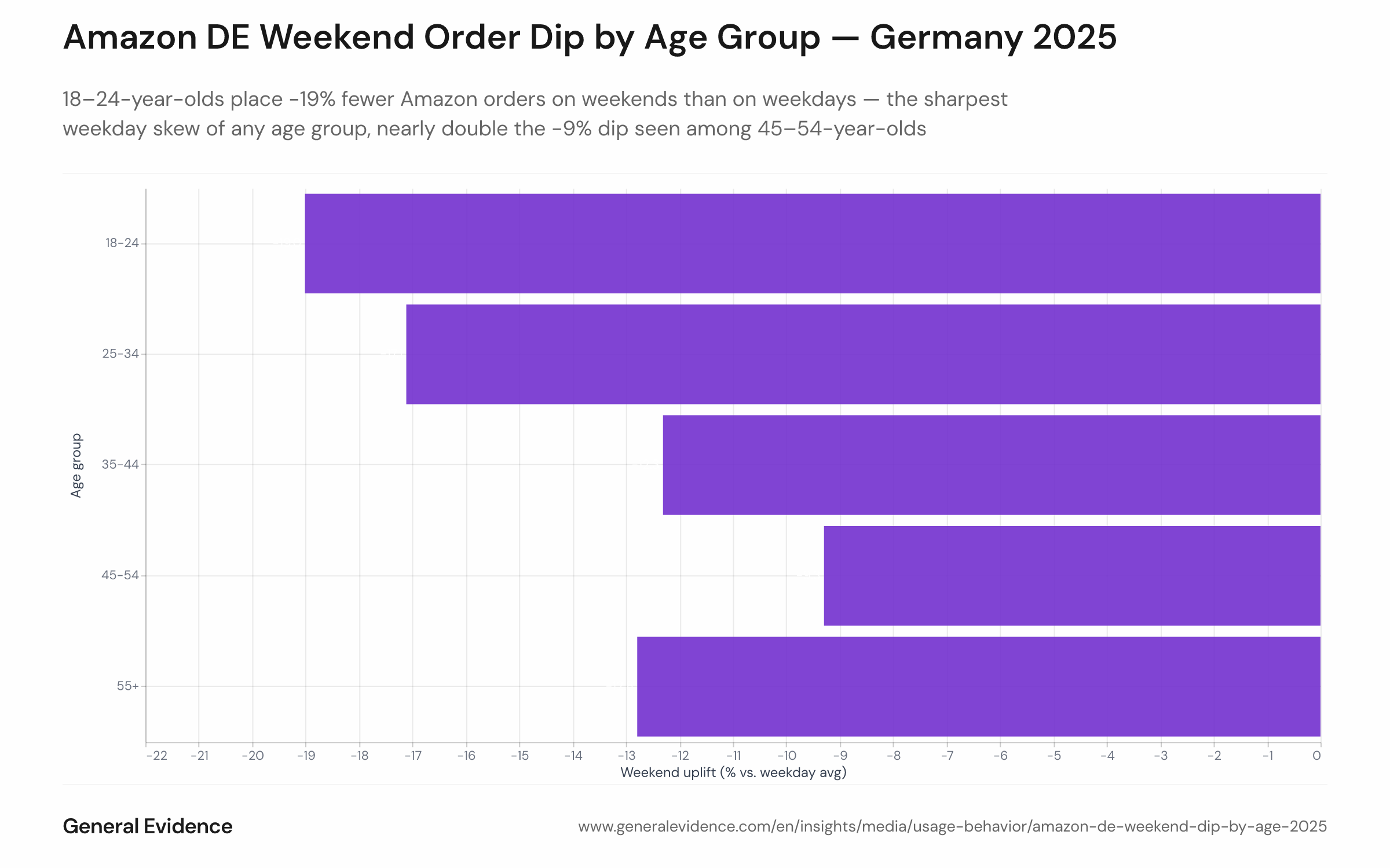 Bar chart showing the weekend order uplift (Saturday + Sunday vs. Monday–Friday average) on Amazon.de by age group in Germany, 2025. All bars are negative, indicating a weekend dip. The 18–24 age group shows the steepest dip at -19%; the 45–54 group shows the shallowest at -9%.