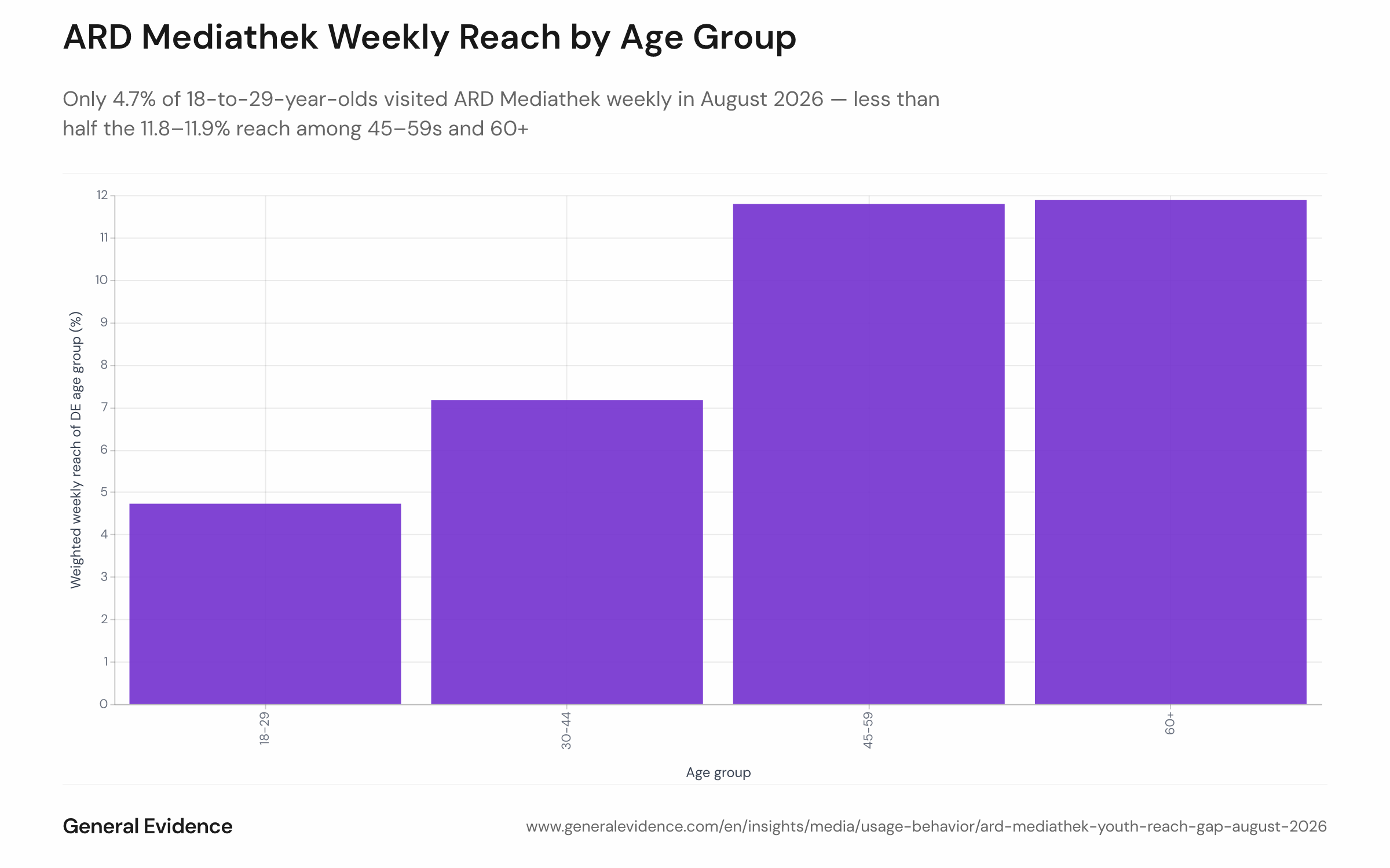 Bar chart showing the weighted weekly reach of ardmediathek.de by age group (18–29, 30–44, 45–59, 60+) in August 2026. Each bar represents within-age-band reach as a percentage. The 18–29 bar is lowest at 4.7%; the 30–44 bar sits mid-range; the 45–59 and 60+ bars are highest at 11.8% and 11.9% respectively.
