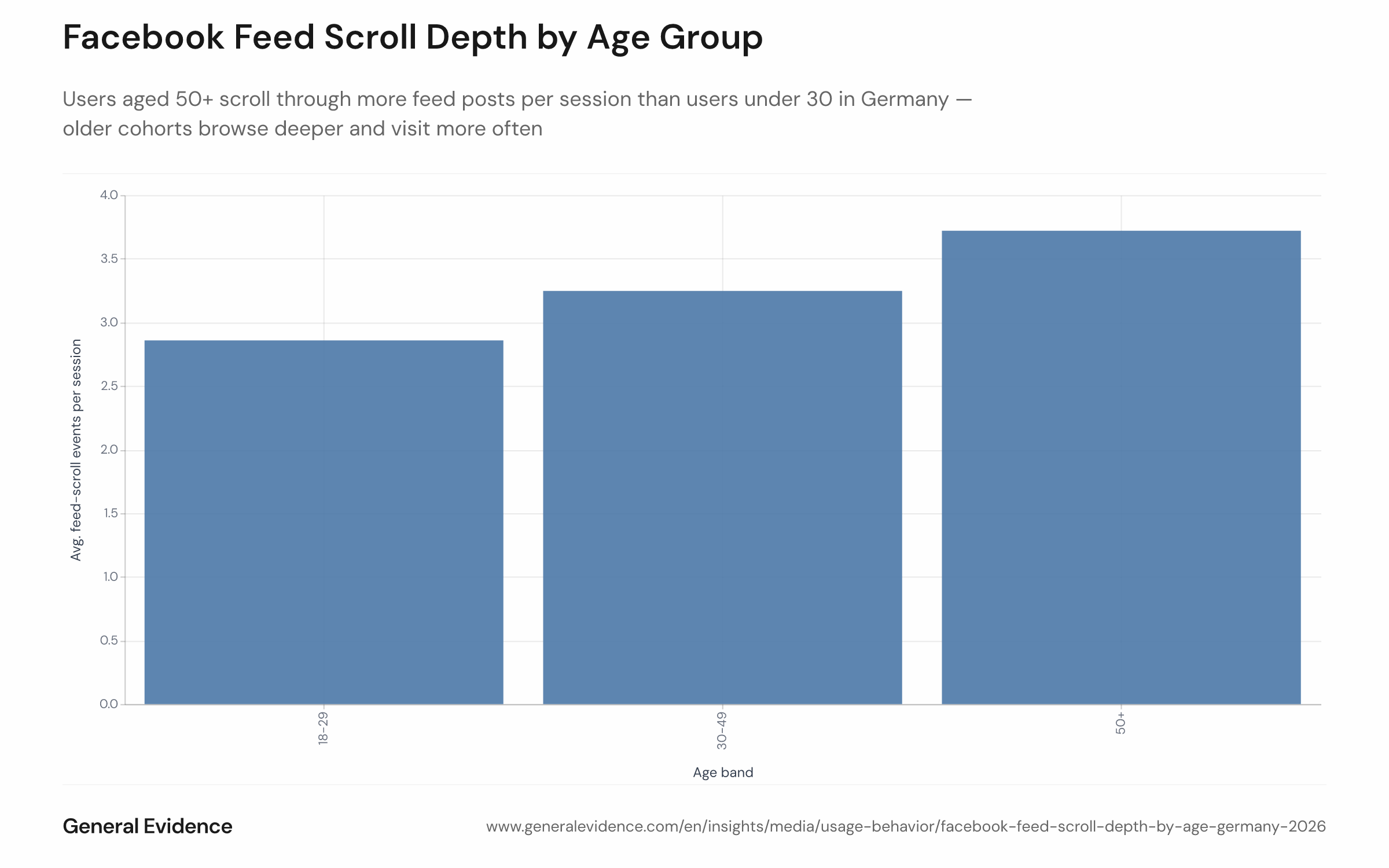 Bar chart showing the average number of feed-scroll events per session on Facebook in Germany during Q2 2026, broken down by three age groups: 18-29, 30-49, and 50+. The 50+ bar is the tallest, indicating the deepest per-session browsing behavior among older users.