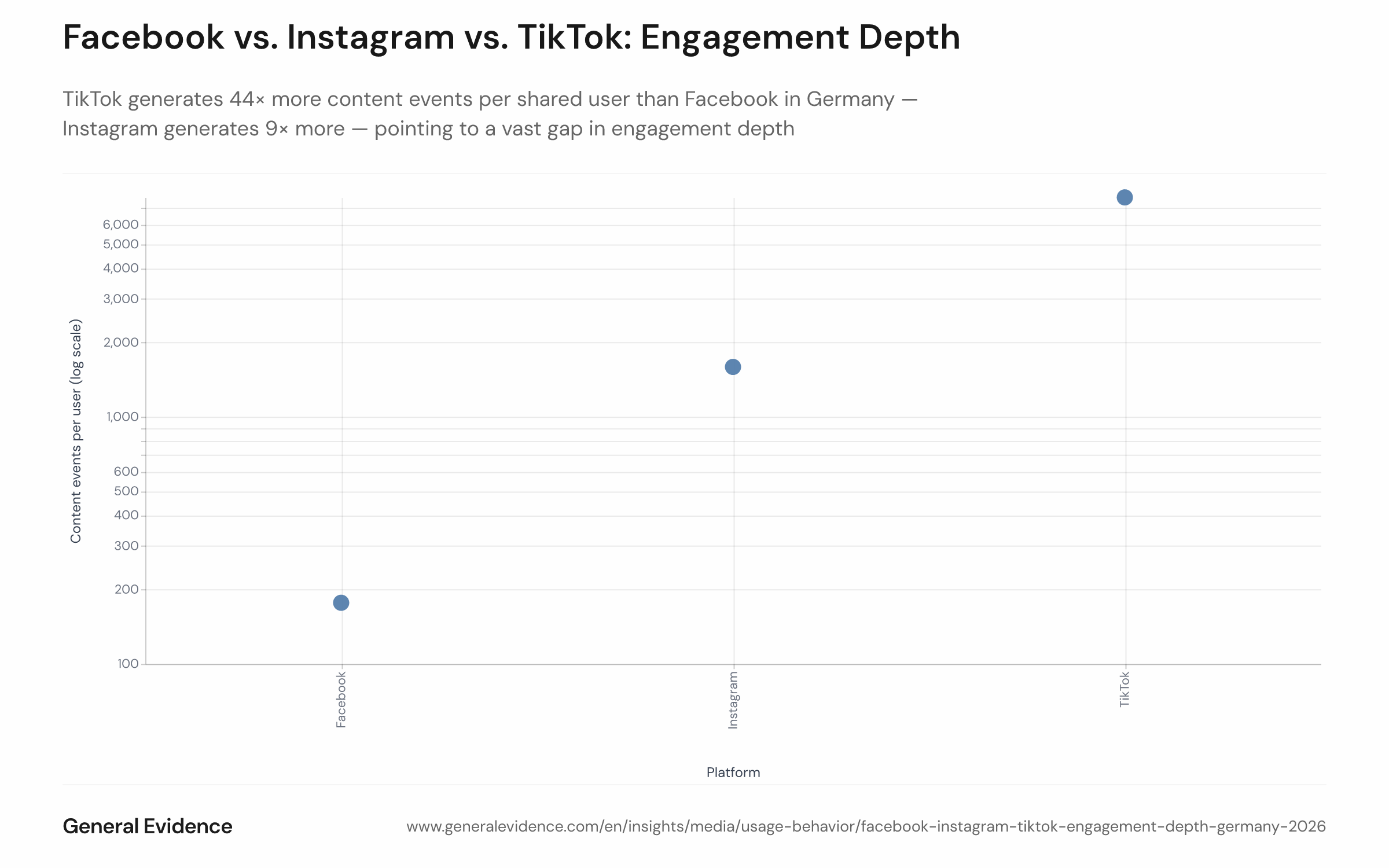 Bar chart comparing average content-consumption events per user in June 2026 across Facebook, Instagram, and TikTok among 331 German users active on all three platforms. Facebook shows 177 events, Instagram 1,593, and TikTok 7,741 — a 44× gap between the lowest and highest platform.