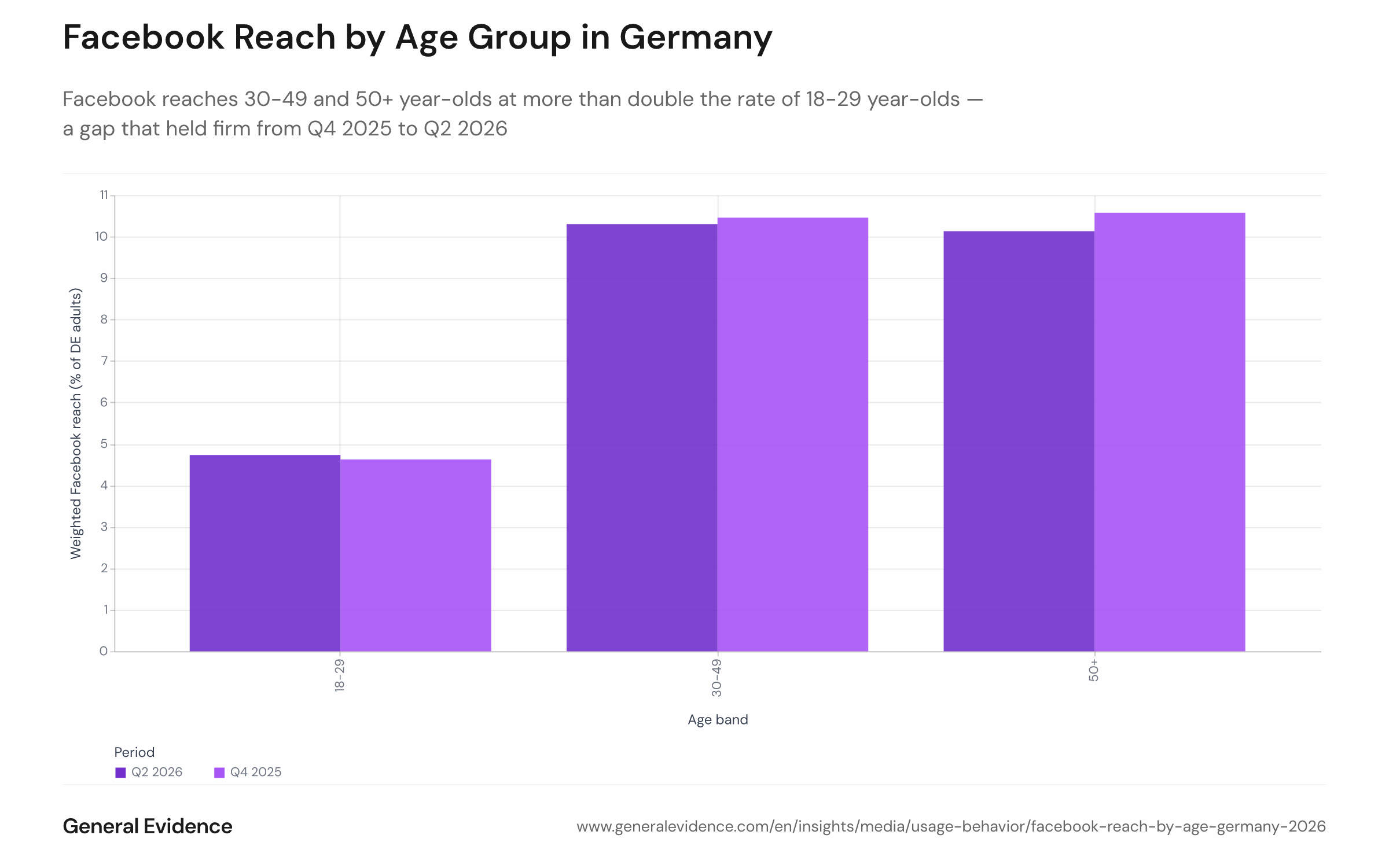 Grouped bar chart comparing weighted Facebook reach (as a share of the German online population) across three age bands — 18-29, 30-49, and 50+ — for Q4 2025 versus Q2 2026. The 30-49 and 50+ bars are consistently more than twice the height of the 18-29 bar in both periods.