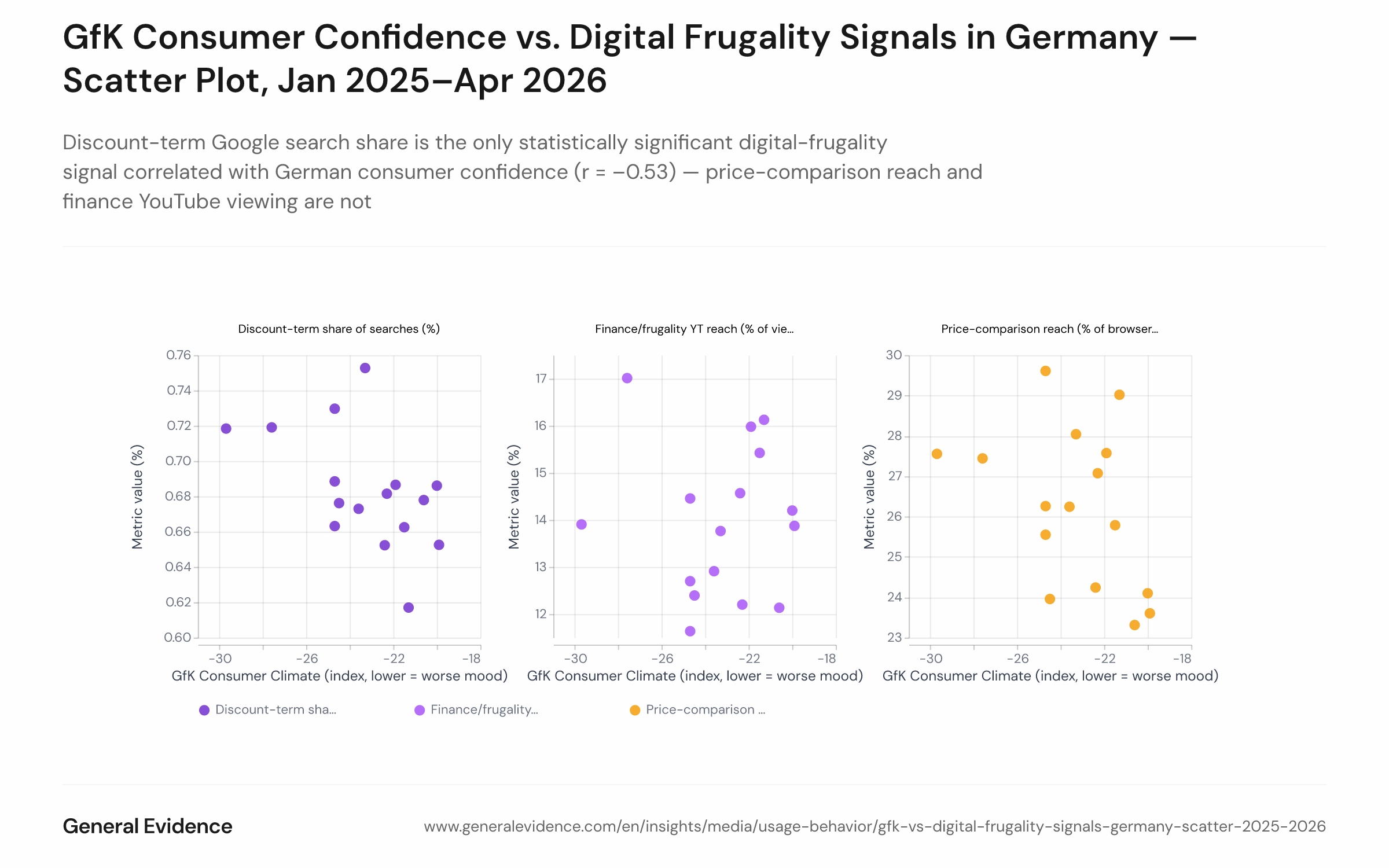 Scatter plot with three series, each showing 16 monthly observations from January 2025 to April 2026. The x-axis is the GfK/NIM Consumer Climate index (range approximately –18 to –30). The y-axis shows three digital-frugality metrics plotted together or in panels: price-comparison site reach (%), discount-term share of Google searches (%), and personal-finance YouTube channel reach (%). Each series includes a linear regression line.