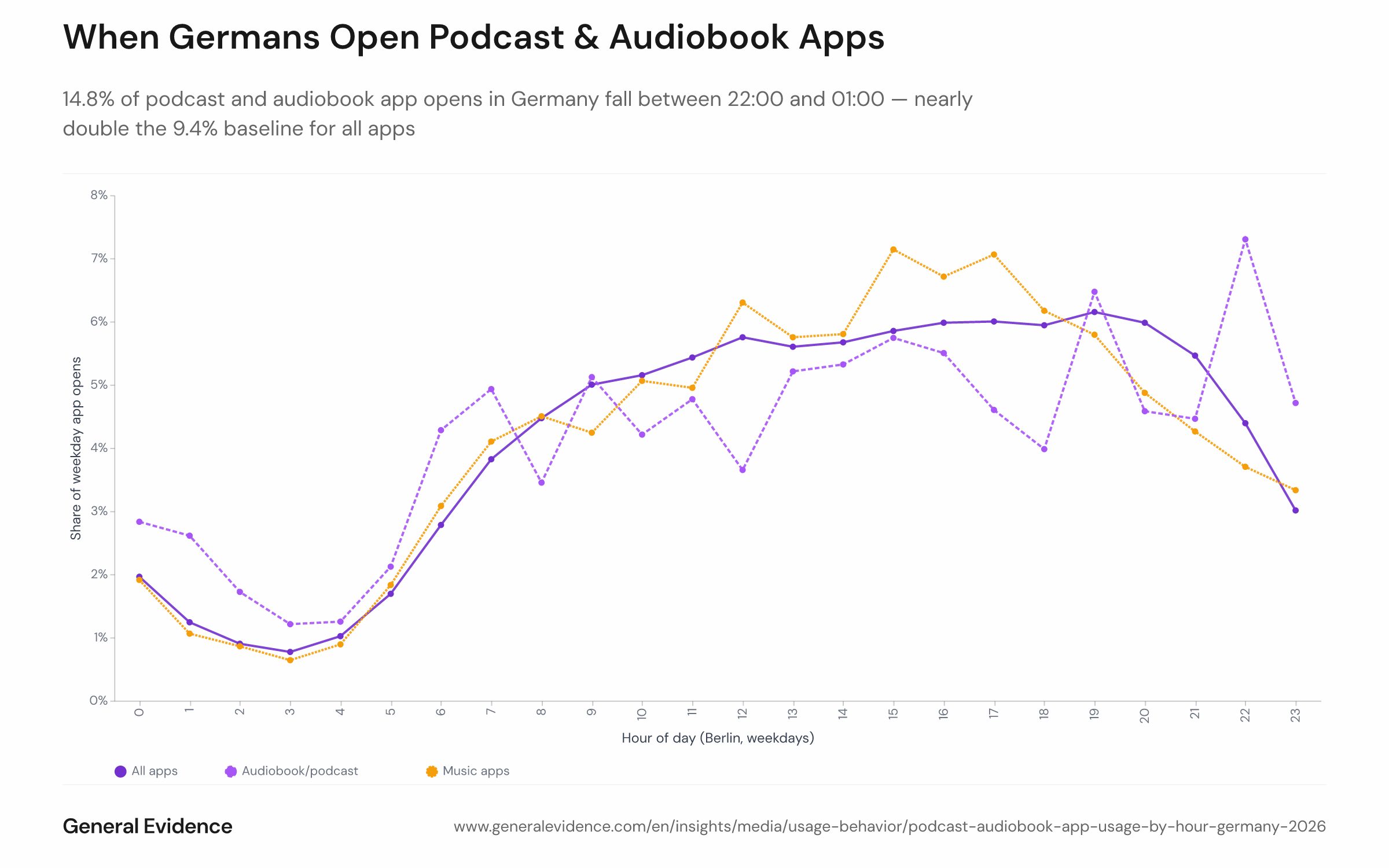 Line chart showing the share of weekday app opens by hour of day (0–23) for three groups of Android apps in Germany, September–October 2026: audiobook and podcast apps, music apps, and all apps as a baseline. The audiobook and podcast line peaks sharply between 22:00 and 01:00 at 14.8% of opens, while the commute hours of 07–09 and 17–19 fall below the all-app baseline of 20.2%.