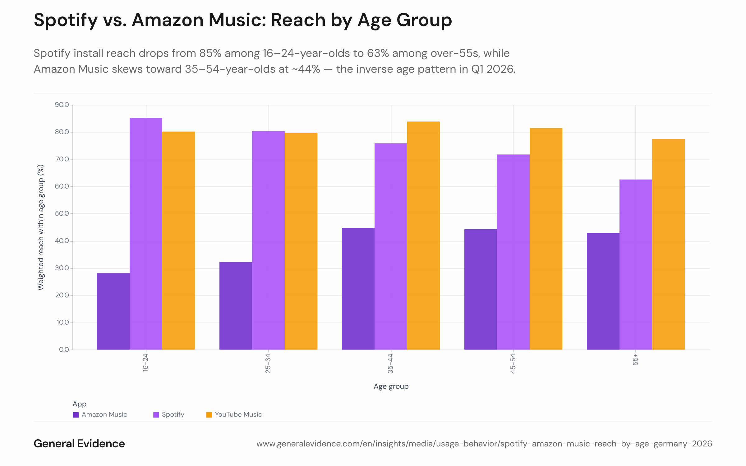 Grouped bar chart showing install-base reach (%) of Spotify, YouTube Music, and Amazon Music across five age groups (16–24, 25–34, 35–44, 45–54, 55+) among German adults in Q1 2026. Spotify declines from ~85% (16–24) to ~63% (55+); Amazon Music peaks at ~44% in the 35–54 band; YouTube Music shows a flatter distribution across all age groups.
