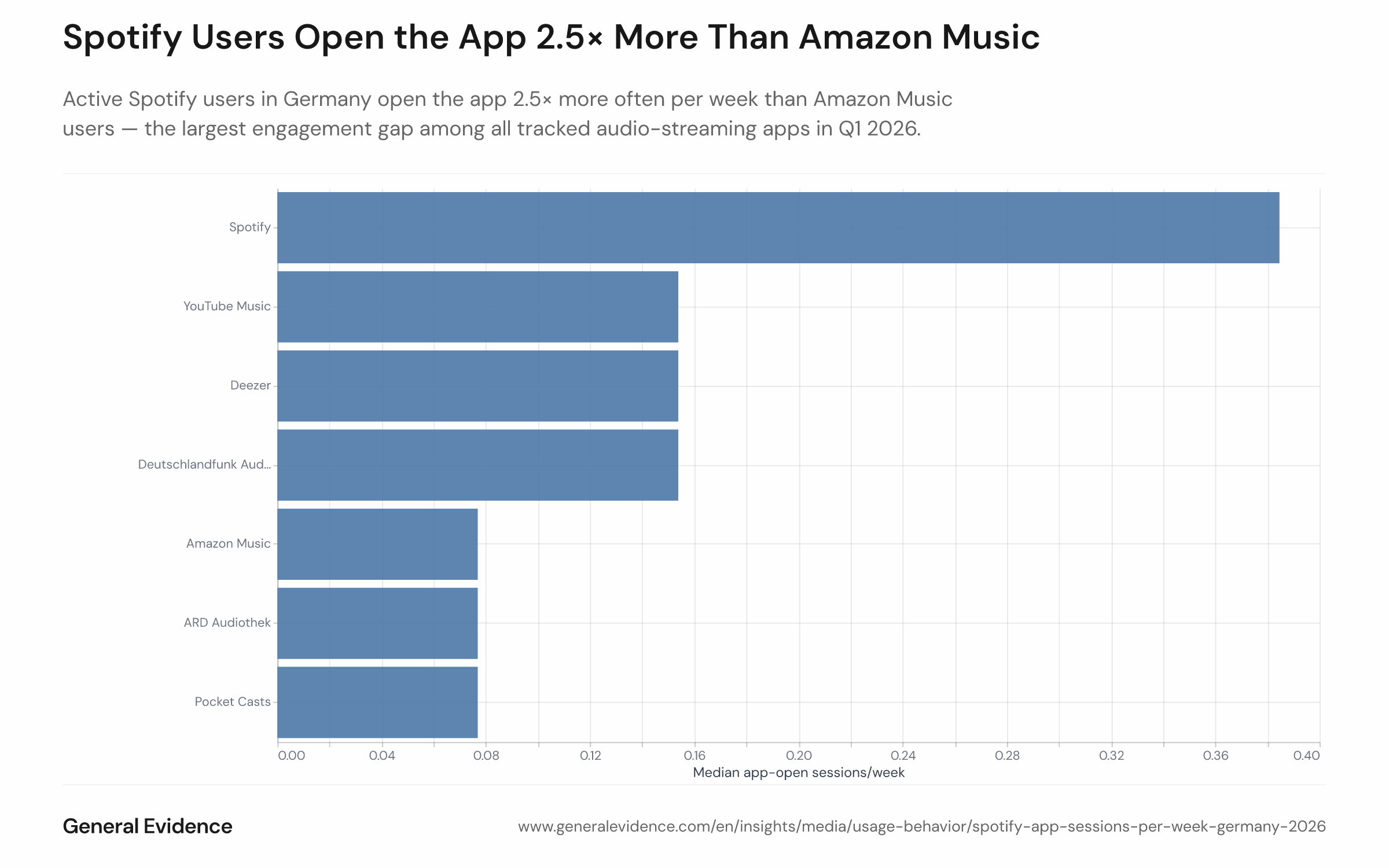 Bar chart showing median weekly app-open sessions among active users of each audio-streaming app in Germany, Q1 2026. Spotify records the highest median, approximately 2.5× that of Amazon Music. Additional bars show YouTube Music, ARD Audiothek, Deezer, and Pocket Casts at progressively lower session frequencies.