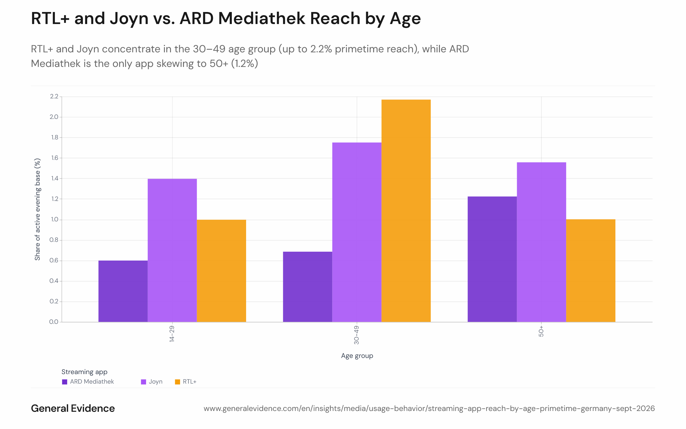 Grouped bar chart showing the share of primetime-active Android users (20:00–23:00) who used Joyn, RTL+ or ARD Mediathek on at least one evening from 1–20 September 2026, broken down by age group (14–29, 30–49, 50+). Three app clusters of three bars each; RTL+ and Joyn peak in the 30–49 group, ARD Mediathek peaks in the 50+ group.