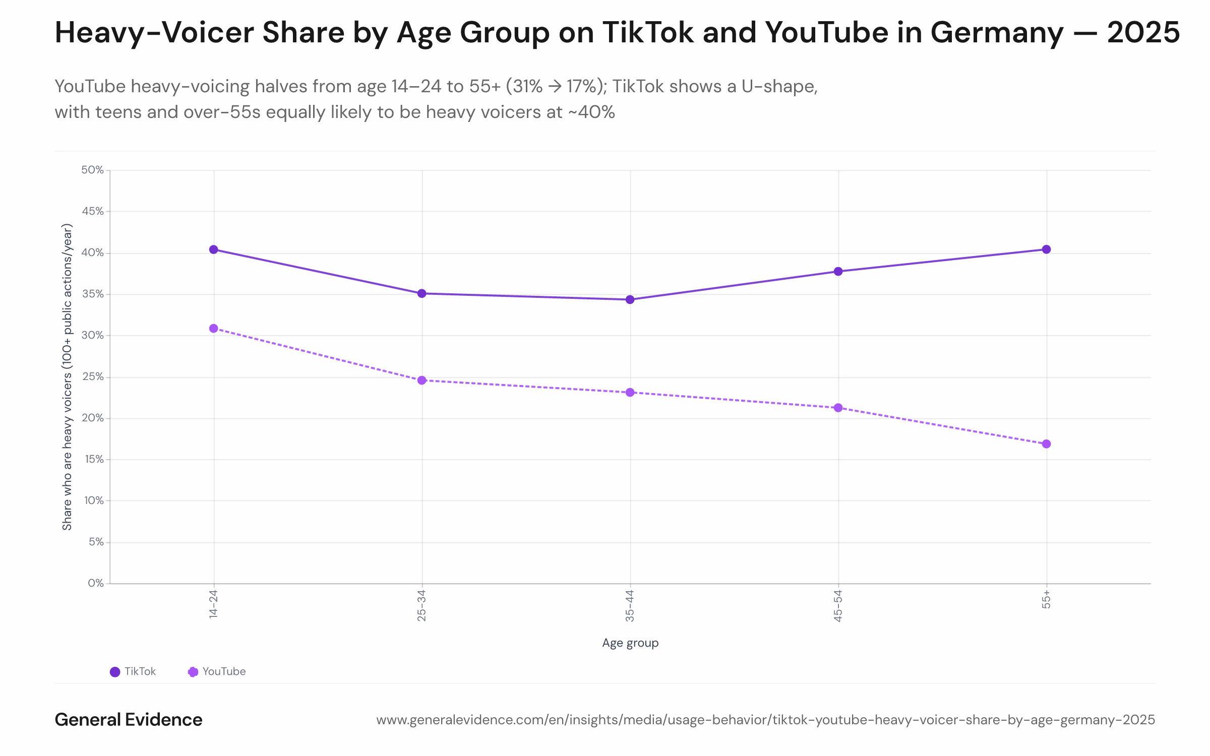 Line chart showing the share of active German users who are heavy voicers (100+ public actions per year) by age group — 14–24, 25–34, 35–44, 45–54, and 55+ — for both TikTok and YouTube across 2025. YouTube shows a monotonic decline from 31% to 17%; TikTok shows a U-shaped curve from ~40% at 14–24, dipping to ~34% at 25–44, and rising back to ~40% at 55+.