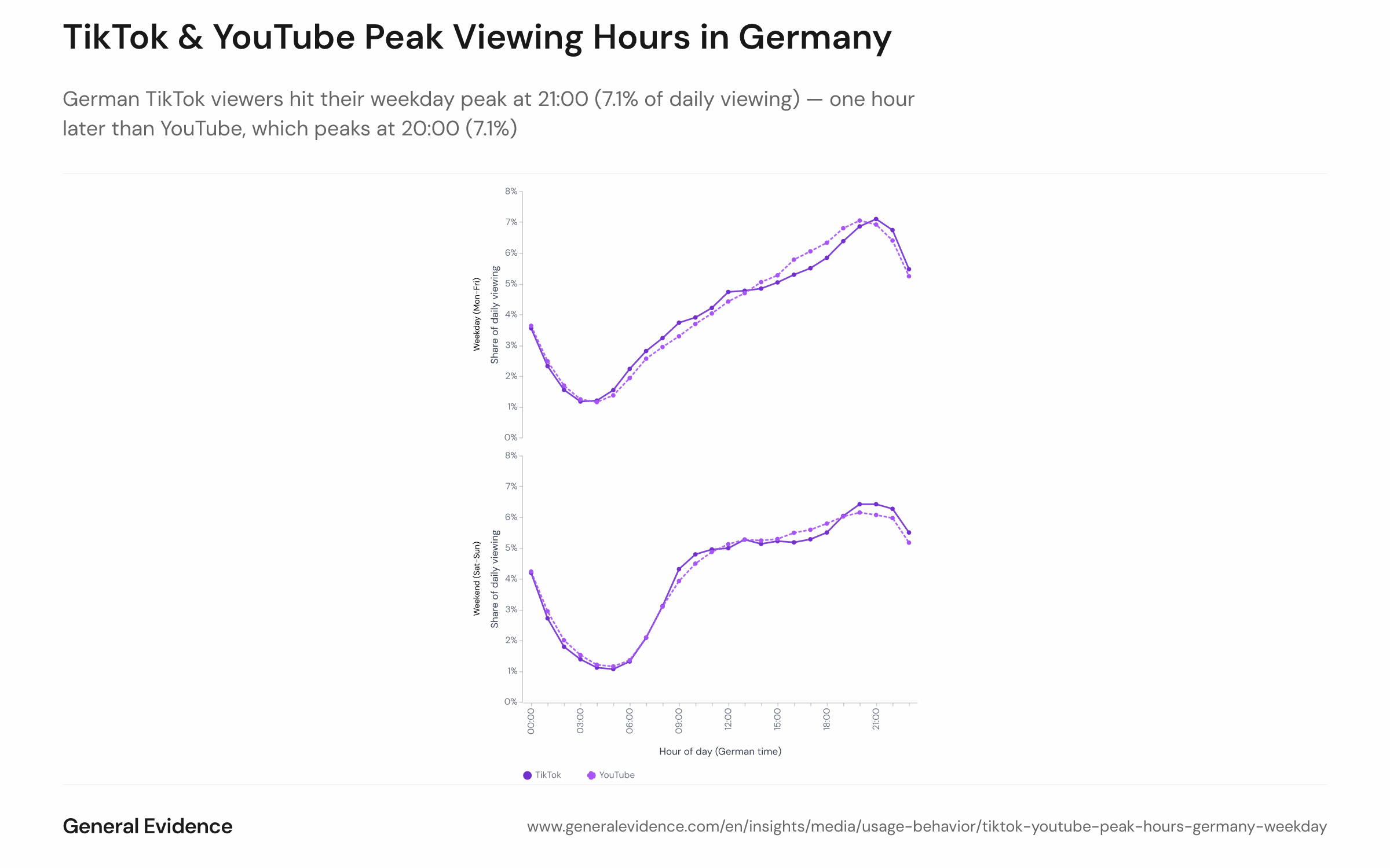 Line chart showing the hourly distribution of weekday viewing activity for TikTok and YouTube among German adults aged 18 and over, from January to September 2026. The horizontal axis shows each hour of the day from 00:00 to 23:00; the vertical axis shows each hour's share of a viewer's total daily watch events. TikTok peaks at 21:00 with 7.1% and YouTube peaks at 20:00 with 7.1%.