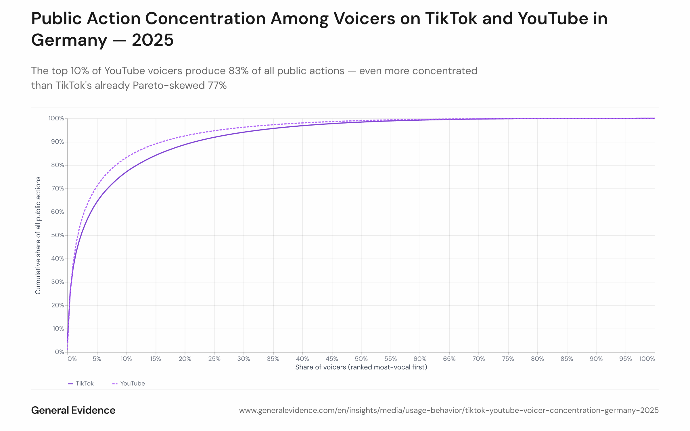 Cumulative concentration curve (Lorenz-style) showing the share of all 2025 public actions generated by the most-vocal top percentage of voicers, plotted separately for TikTok (7,958 voicers) and YouTube (20,737 voicers) among active German users. The x-axis shows the cumulative share of voicers ranked from most to least vocal; the y-axis shows their cumulative share of all public actions. Key markers: top 10% of voicers account for 77% (TikTok) and 83% (YouTube) of all public actions.