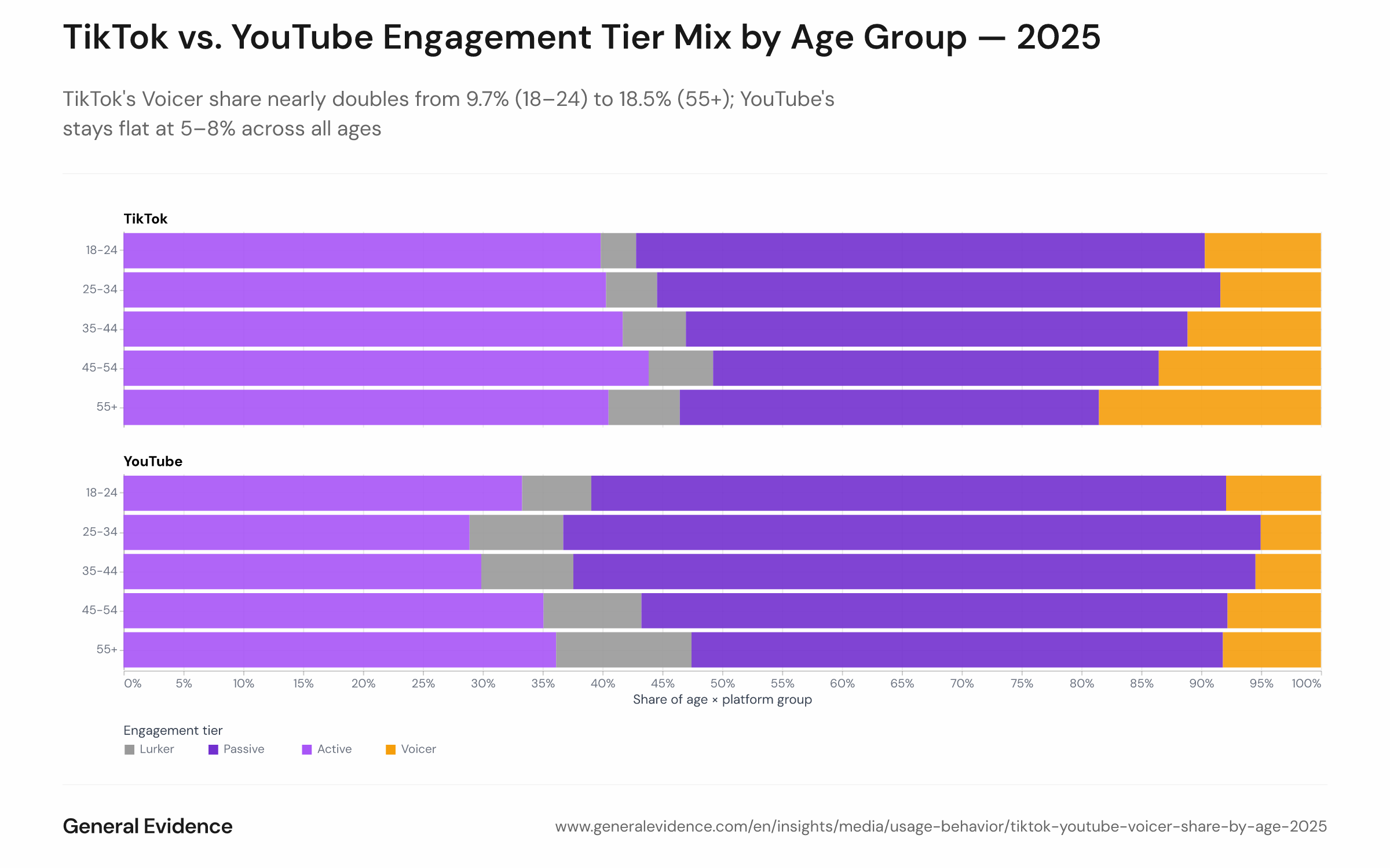 Stacked bar chart showing the share of users in each engagement tier (Lurker, Passive, Active, Voicer) broken down by age group (18–24, 25–34, 35–44, 45–54, 55+) and platform (TikTok and YouTube) for 2025. Each bar represents 100% of users in that age-platform combination, with tier segments stacked to show composition.