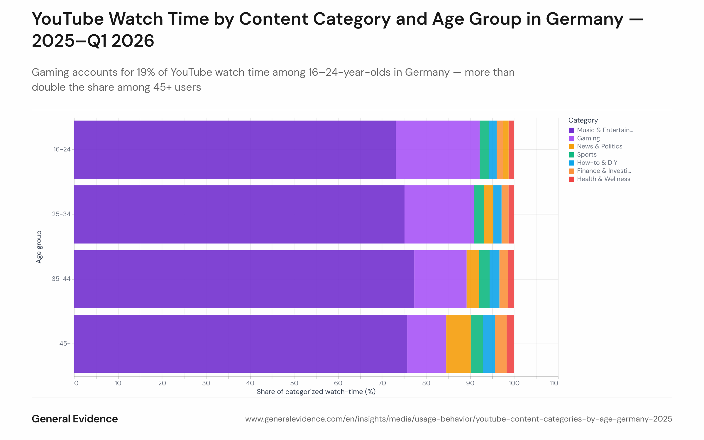 Grouped bar chart showing the share of categorized YouTube watch time per content category, broken down by age group (16–24, 25–34, 35–44, 45+) for German users, covering January 2025 through March 2026. Music & Entertainment is the dominant category in all groups (~73–77%). Gaming declines from 19.1% at 16–24 to 8.9% at 45+. News & Politics rises from 1.3% at 16–24 to 5.6% at 45+.