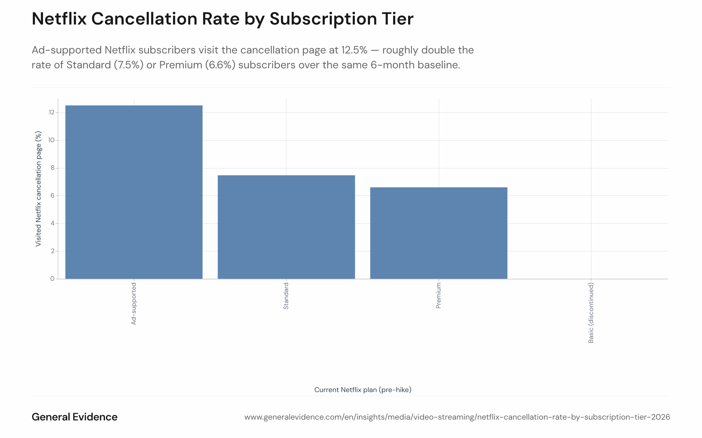 Bar chart showing the share of German netflix.com visitors who visited the cancellation page at least once, broken down by subscription tier — ad-supported, Standard, Premium, and legacy Basic — over the period March 1 to September 7, 2026. The y-axis shows the share in percent; each bar represents one subscription tier.