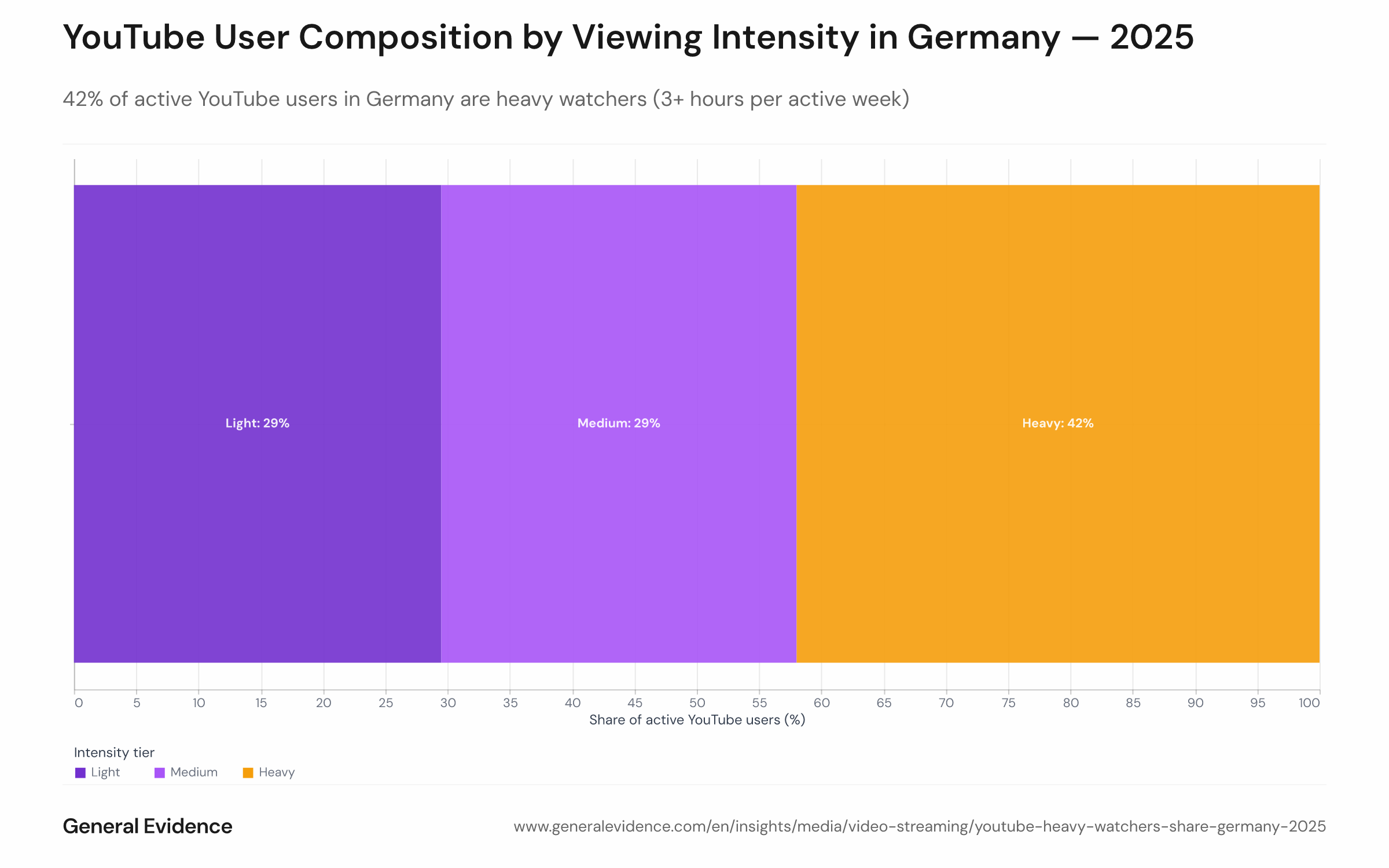 Composition of active YouTube users in Germany by viewing intensity tier (Light, Medium, Heavy), showing Heavy watchers at 42% as the dominant segment.