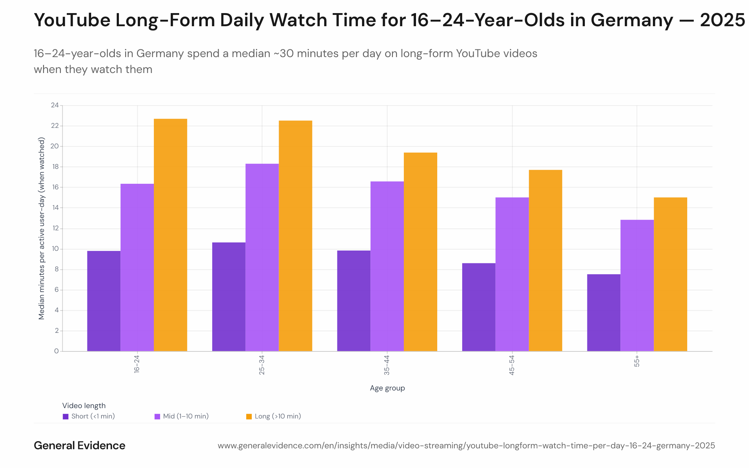 Bar chart showing the median minutes of YouTube watch time per active user-day for German users aged 16–24 in 2025, broken down by video length category: Shorts (under 1 minute), mid-form (1–10 minutes), and long-form (over 10 minutes). Long-form leads at approximately 30 minutes, mid-form at around 15 minutes, and Shorts at approximately 7–8 minutes.