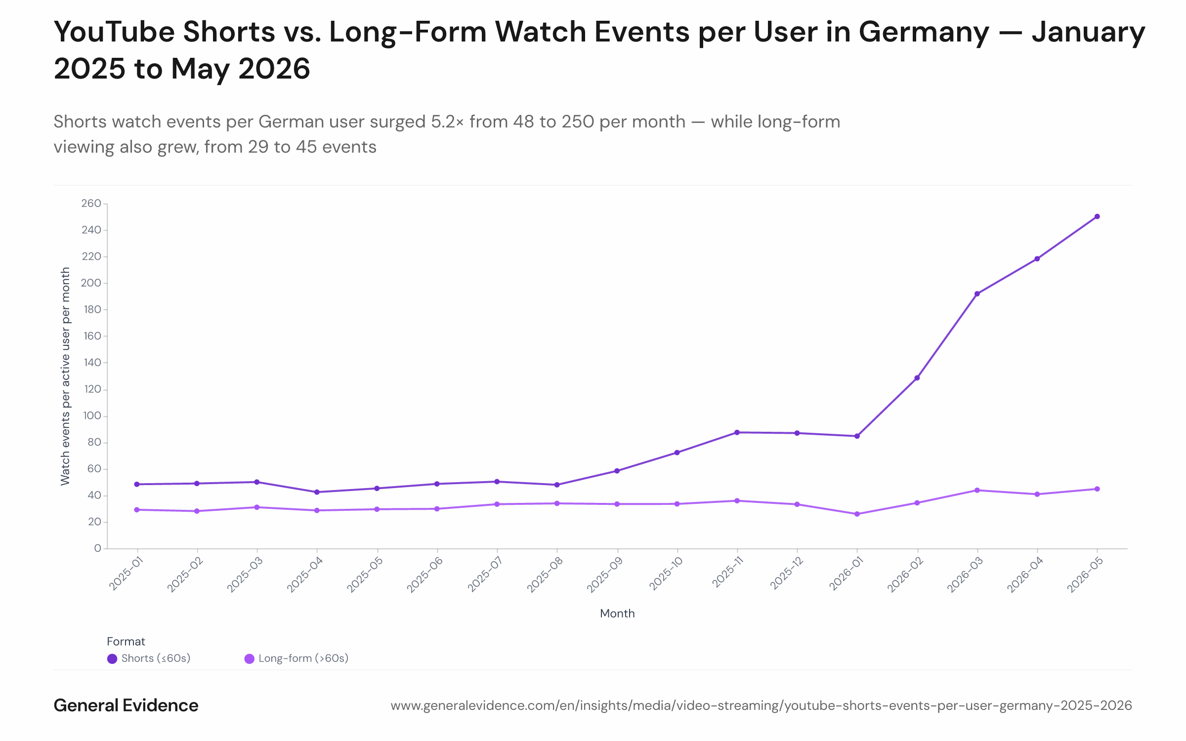 Dual-line chart showing monthly YouTube watch events per active German user for Shorts and long-form content from January 2025 to May 2026. Shorts events rise steeply from 48 to 250 per user per month; long-form events grow moderately from 29 to 45 per user per month.