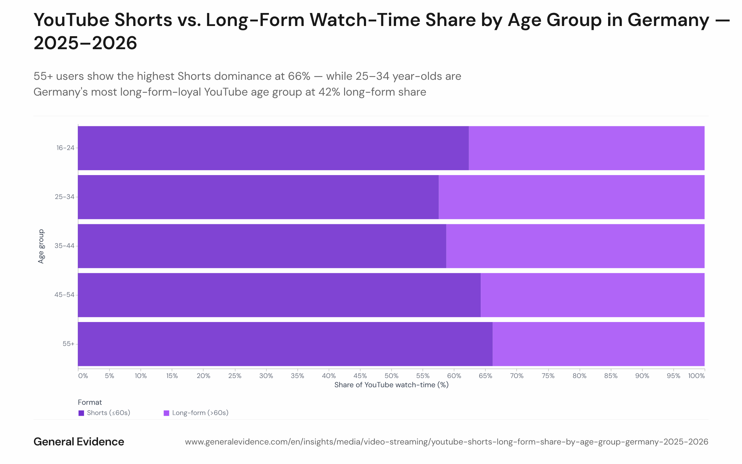 Stacked or grouped bar chart showing the YouTube Shorts versus long-form watch-time share for five age groups (16–24, 25–34, 35–44, 45–54, 55+) among German users, aggregated over January 2025 to May 2026. Shorts share ranges from 57.6% for 25–34 year-olds to 66.2% for users aged 55 and older.