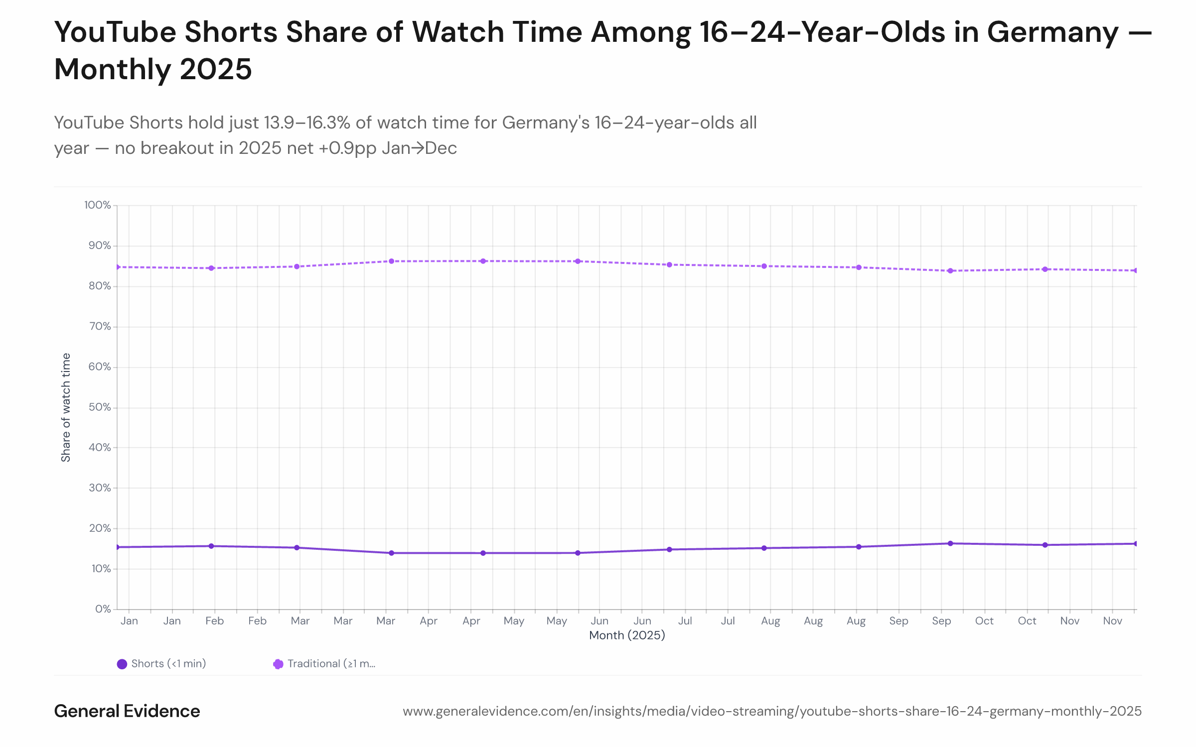 Line chart showing the monthly share of total YouTube watch time for German users aged 16–24 in 2025, split between Shorts (under 1 minute) and traditional video (1 minute or longer). Shorts oscillate between 13.9% and 16.3% across the year, peaking in October; traditional video holds 83.7–86.1% every month.